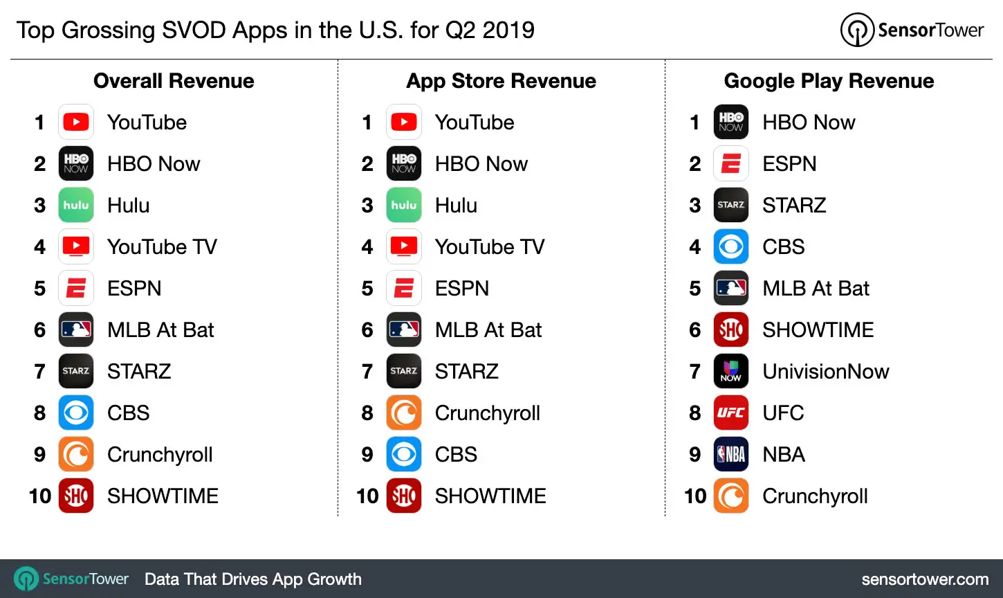 Top Grossing SVOD Apps in the U.S. for Q2 2019