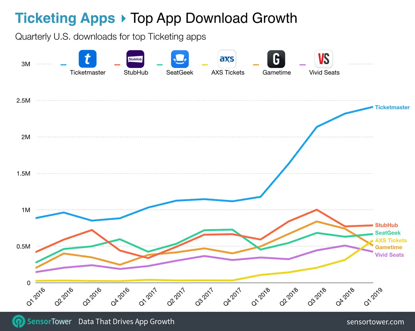 Top Ticketing App Download Growth from Q1 2016 to Q1 2019 Chart