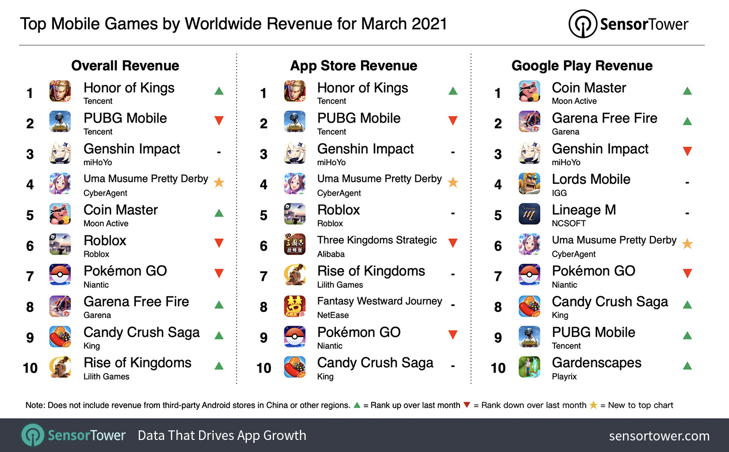 Top Grossing Mobile Games Worldwide for March 2021