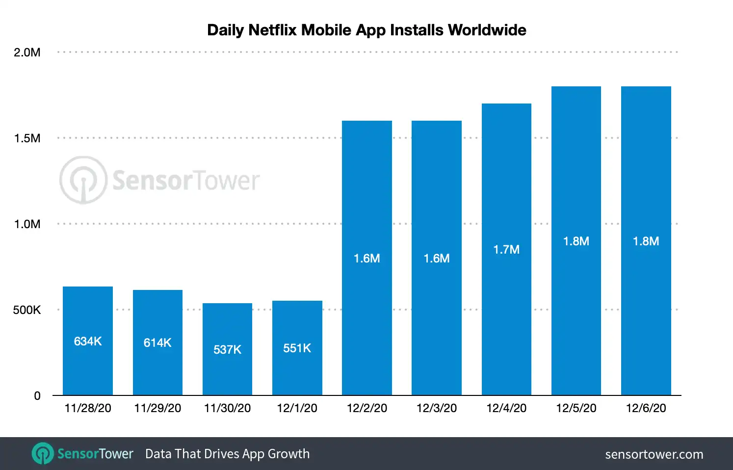 Netflix's installs grew 200 percent week-over-week during the StreamFest weekend