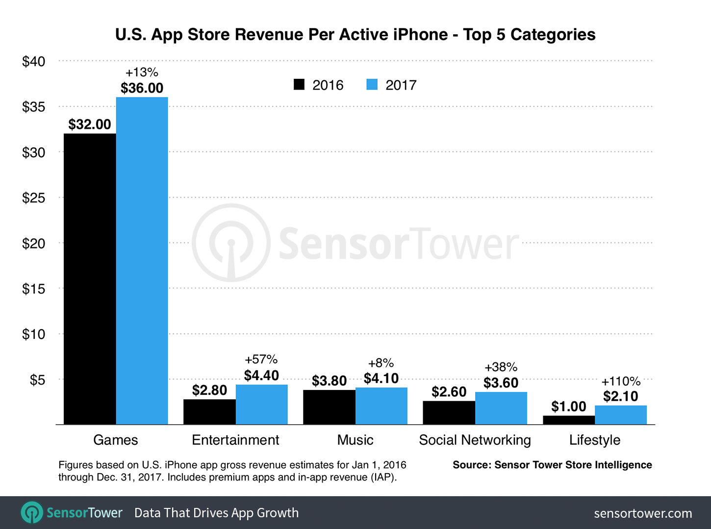 iPhone Per Active Device Average Revenue U.S. 2017