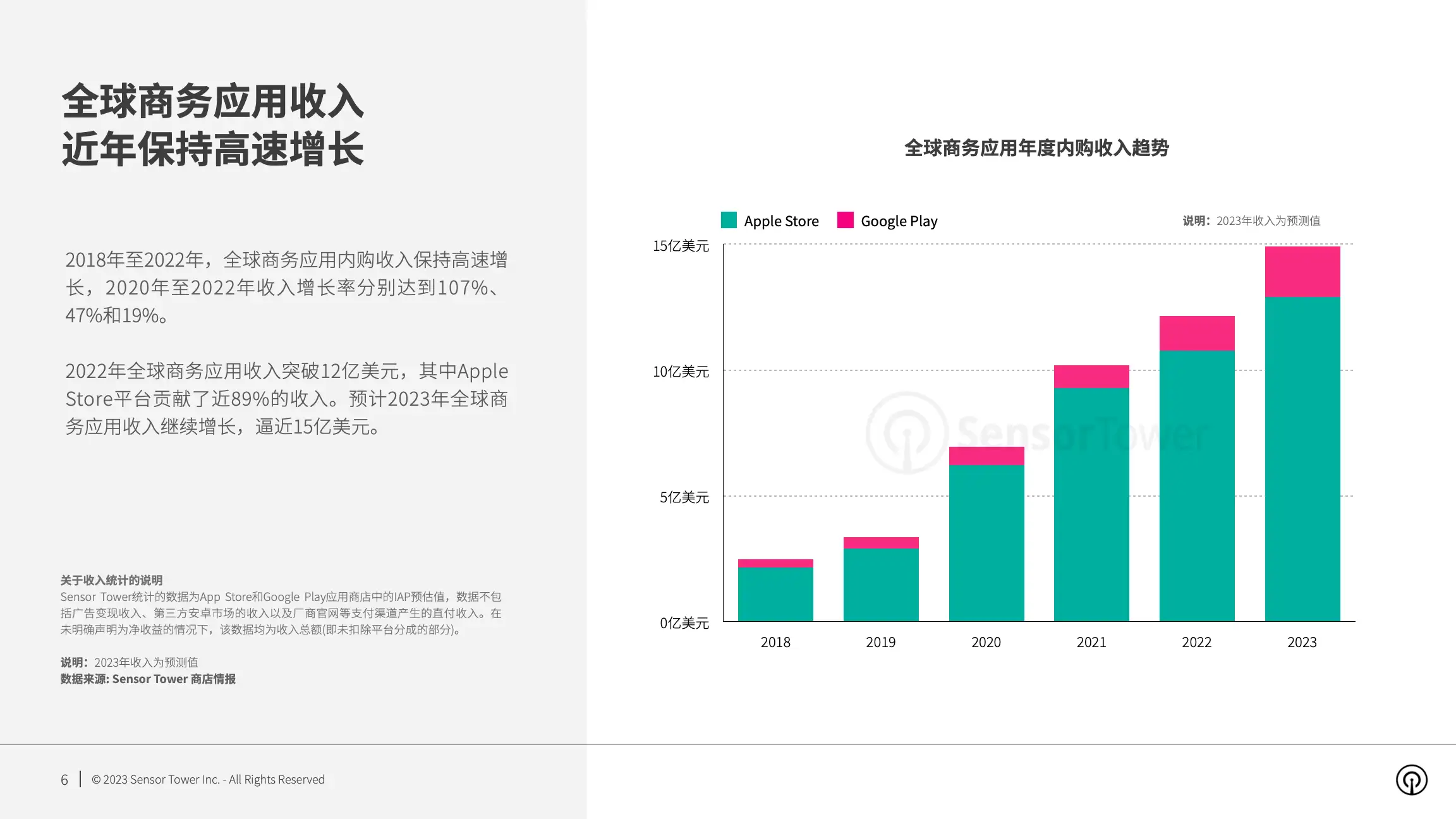 2023年全球商务应用市场洞察(pg6)