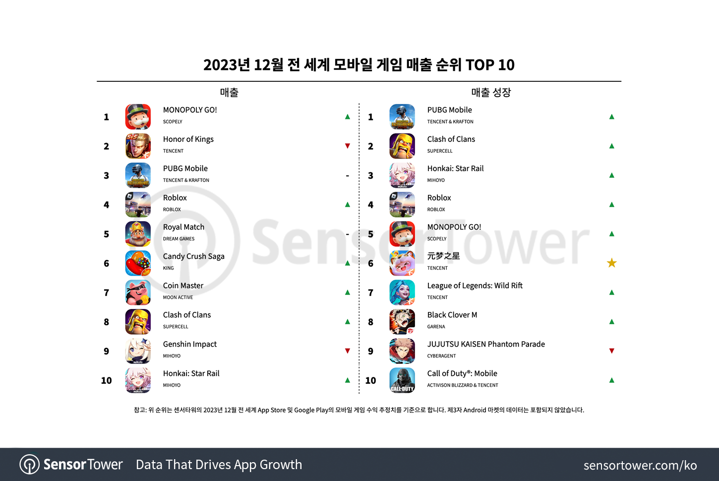 -KR--Top-Grossing-Mobile-Games-Worldwide-for-December-2023