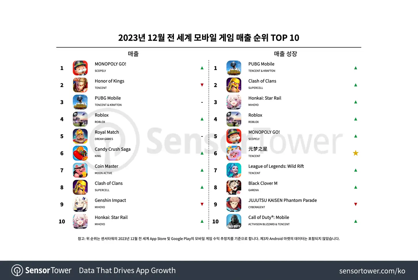 -KR--Top-Grossing-Mobile-Games-Worldwide-for-December-2023
