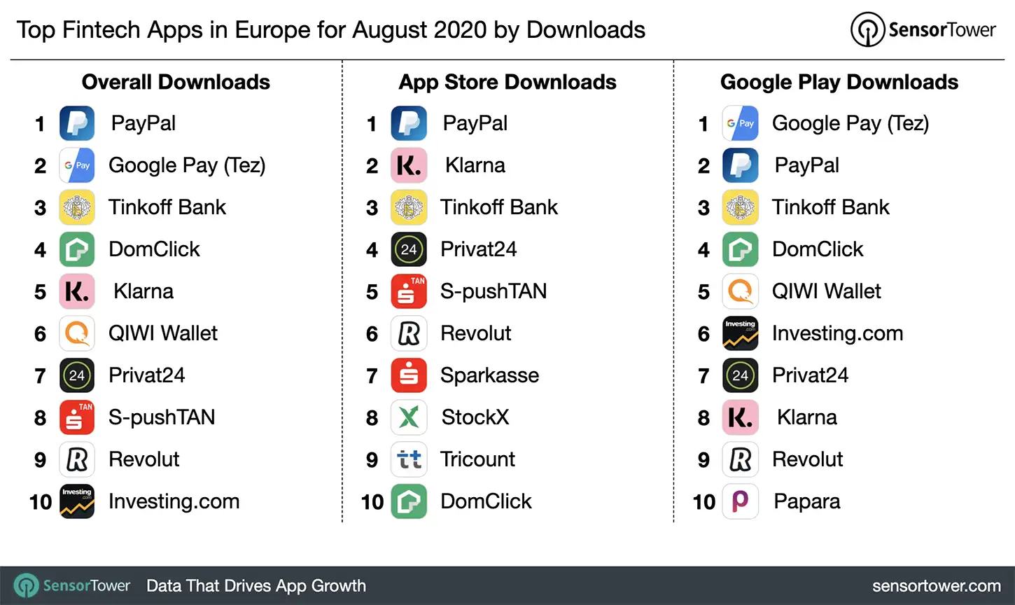 Top Fintech Apps in Europe for August 2020 by Downloads