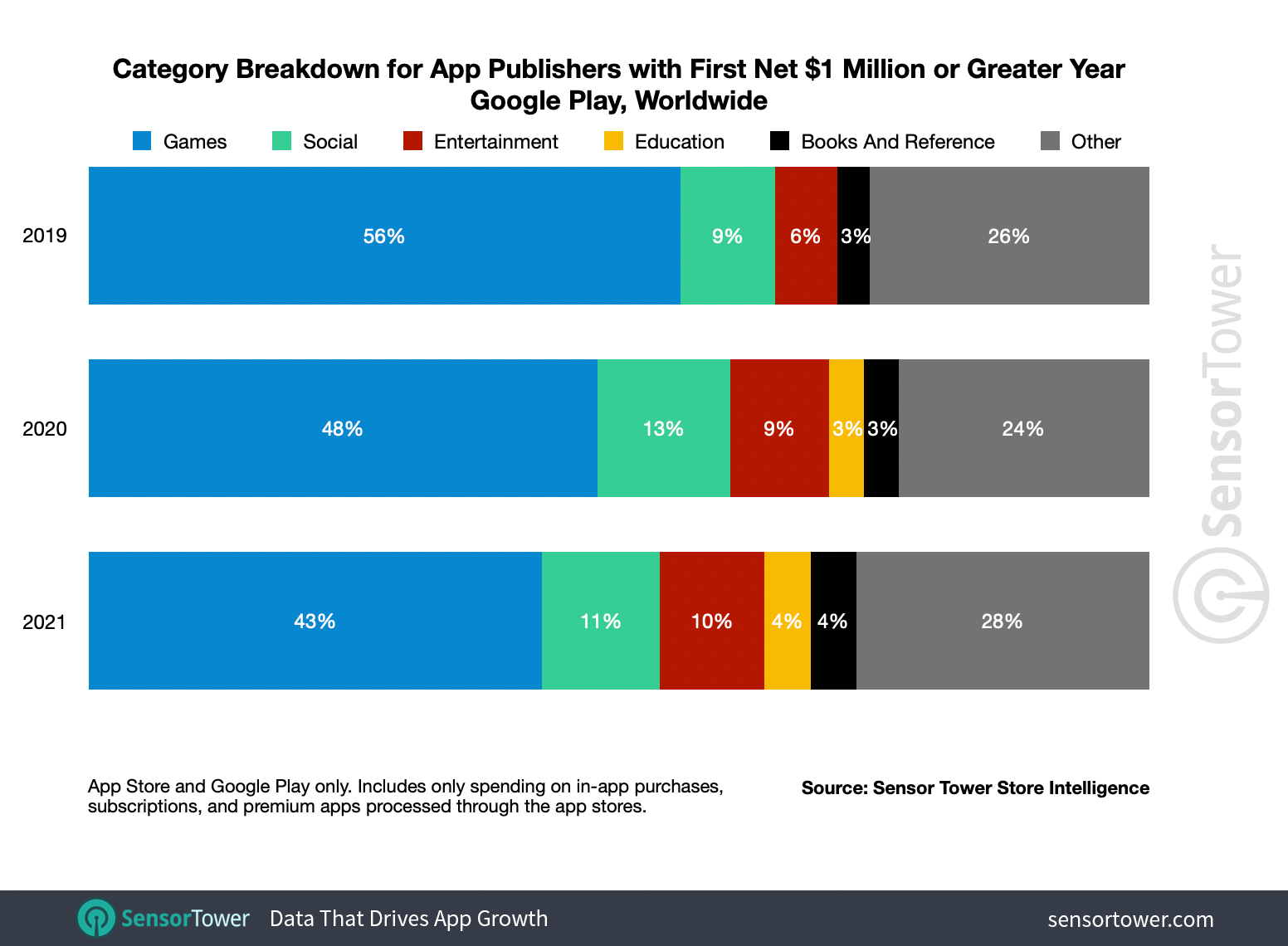 In 2021, 139 game publishers are projected to surpass the $1 million milestone on Google Play, or about 43 percent of all publishers to do so for the first time.