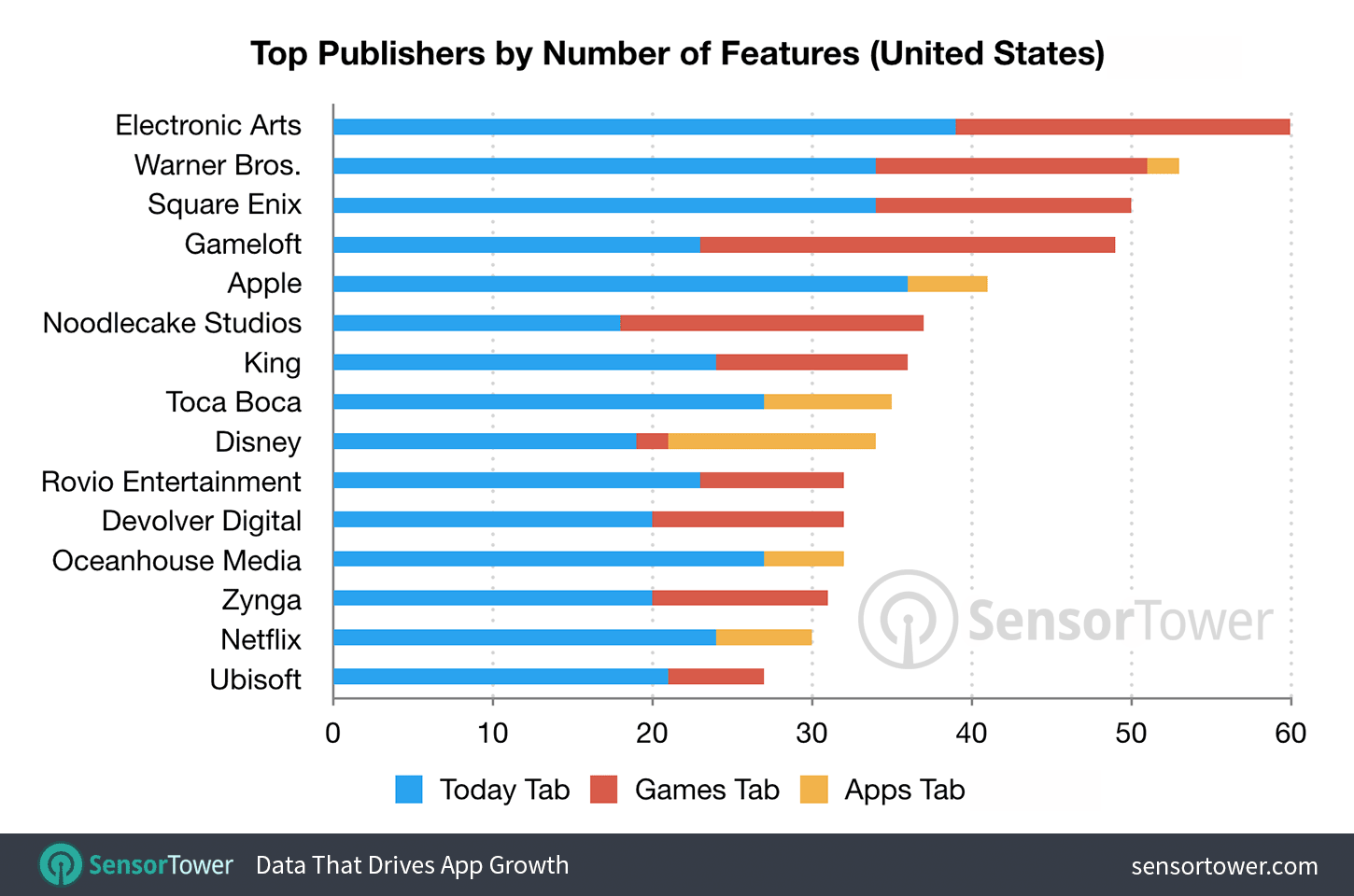 Chart showing the most featured publishers on the iOS 11 App Store