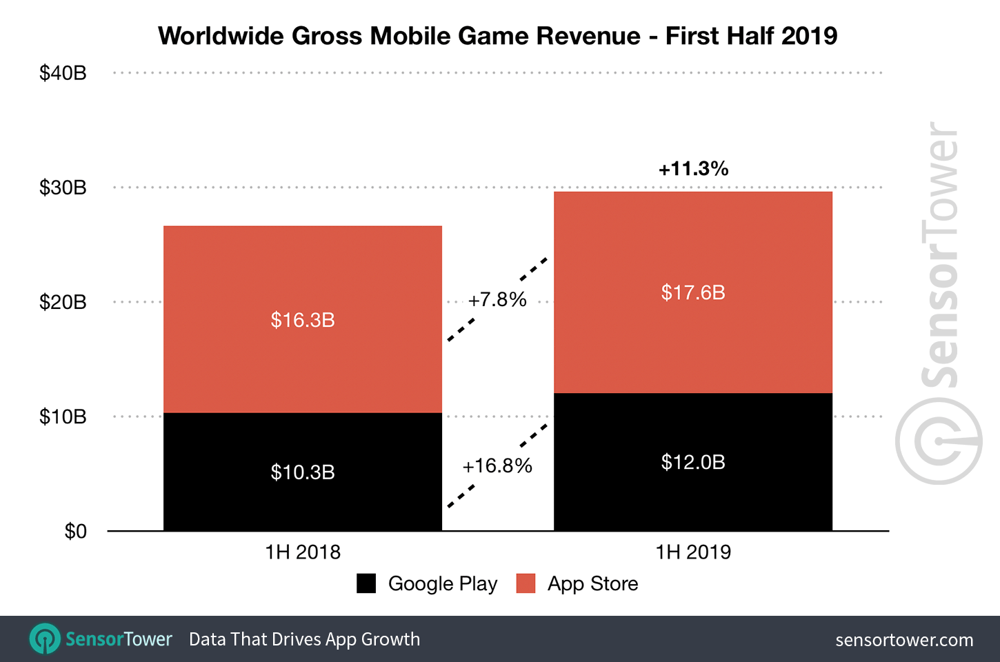 1H 2019 Mobile Game Revenue