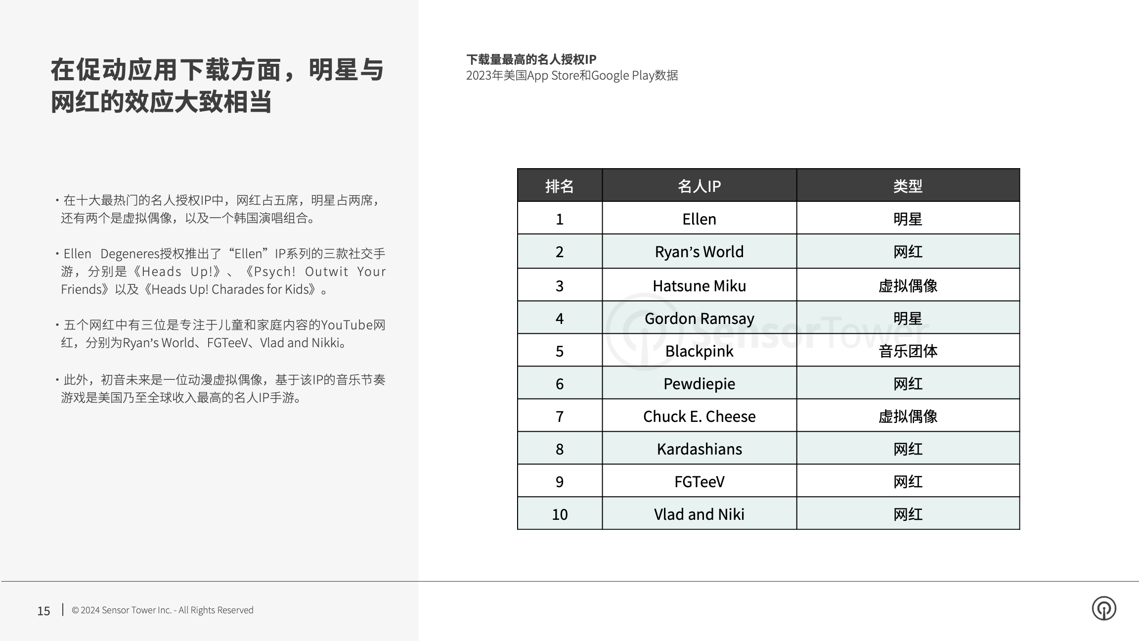 -CN- Landscape Shifts in IP Gaming 2024 Report(pg15)