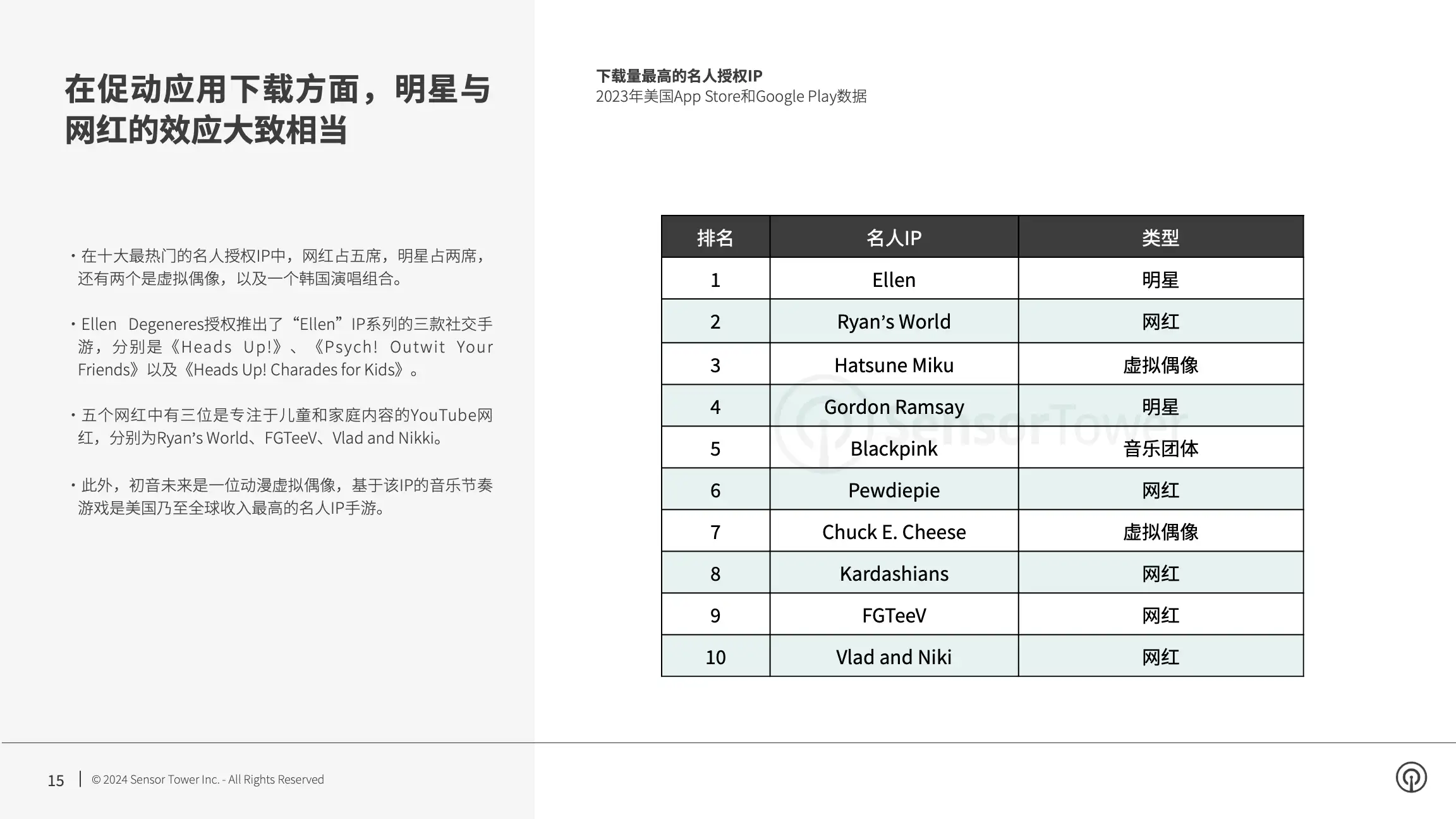 -CN- Landscape Shifts in IP Gaming 2024 Report(pg15)