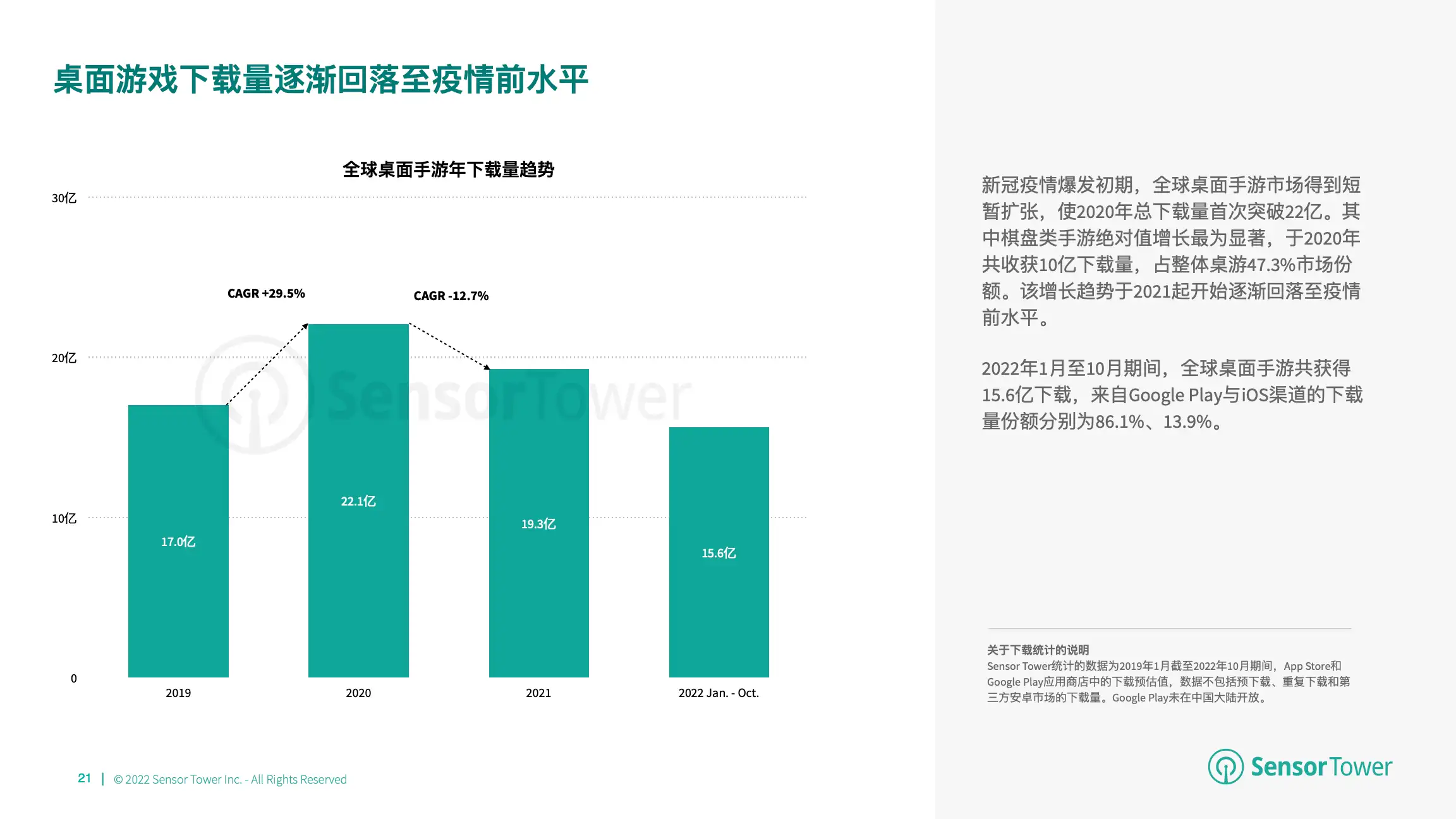 2022年全球棋牌桌游市场洞察(pg21)