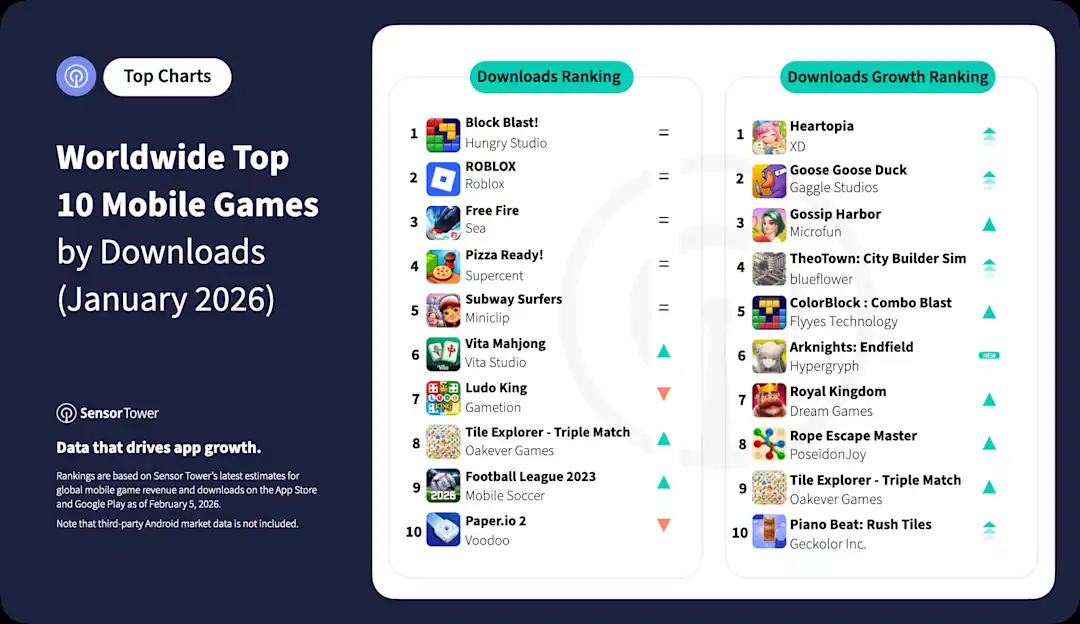 Sensor Tower Top 10 Worldwide Mobile Games - January 2026