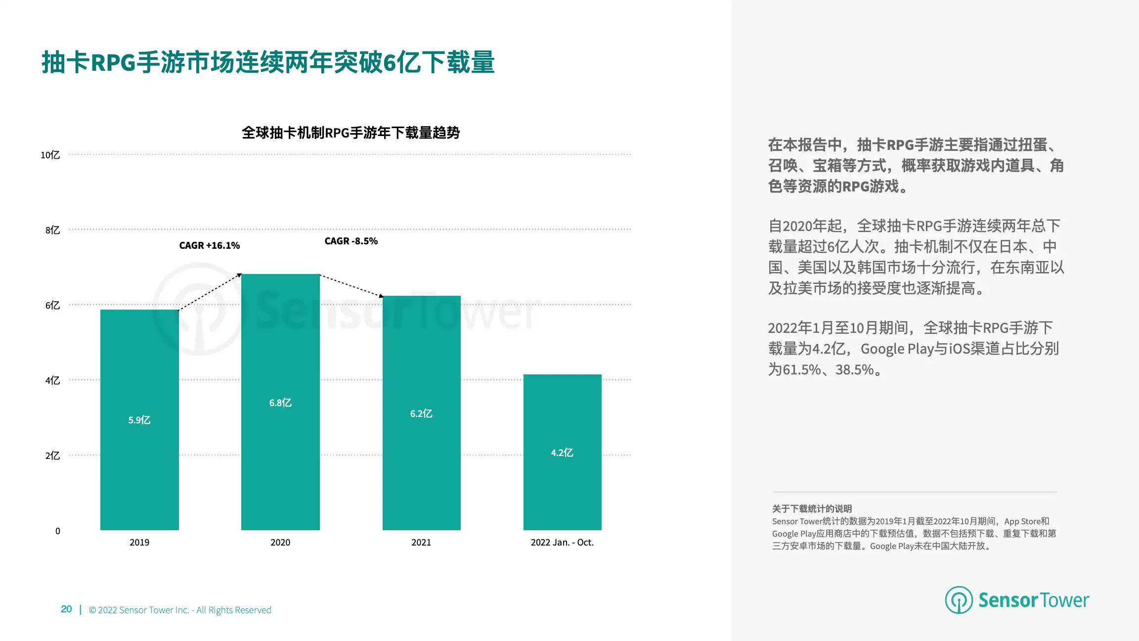 2022年全球卡牌游戏市场洞察(pg20)