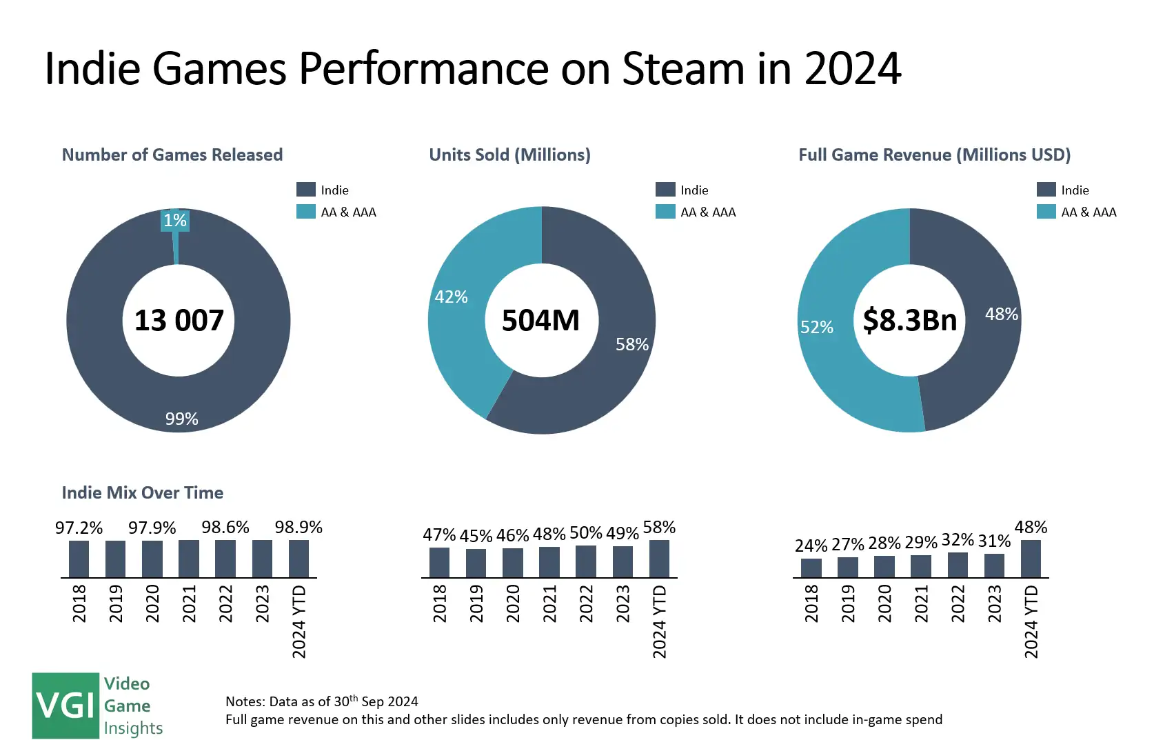 Inde Games Performance on Steam in 2024