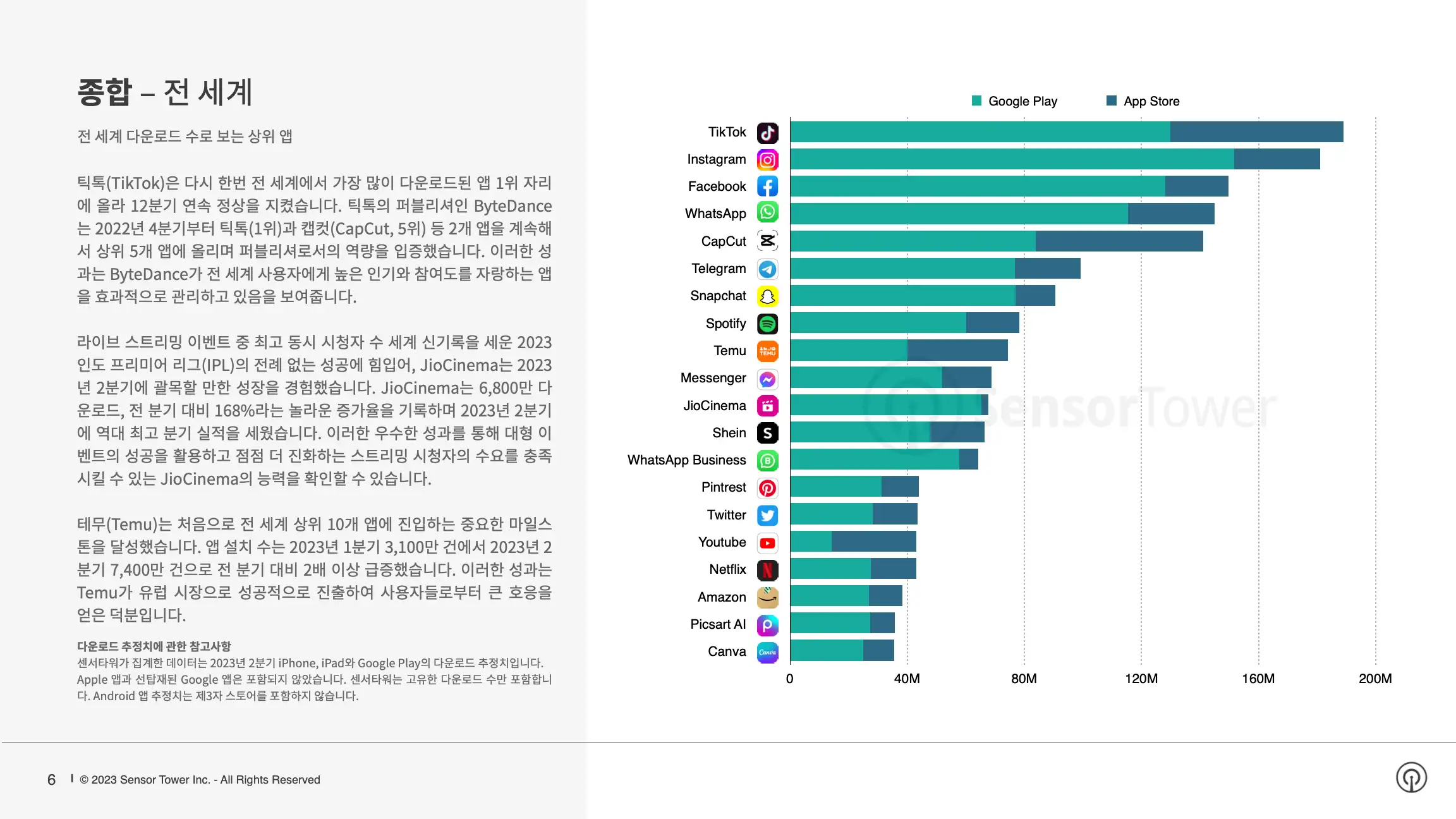 -KR- Sensor-Tower-Q2-2023-Data-Digest(pg6)
