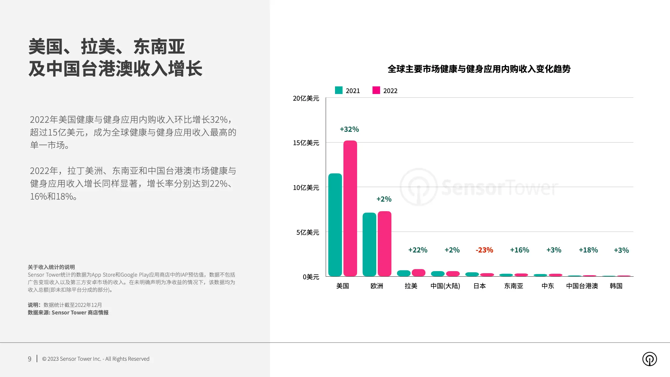 2023年全球健康与健身应用市场洞察(pg9)