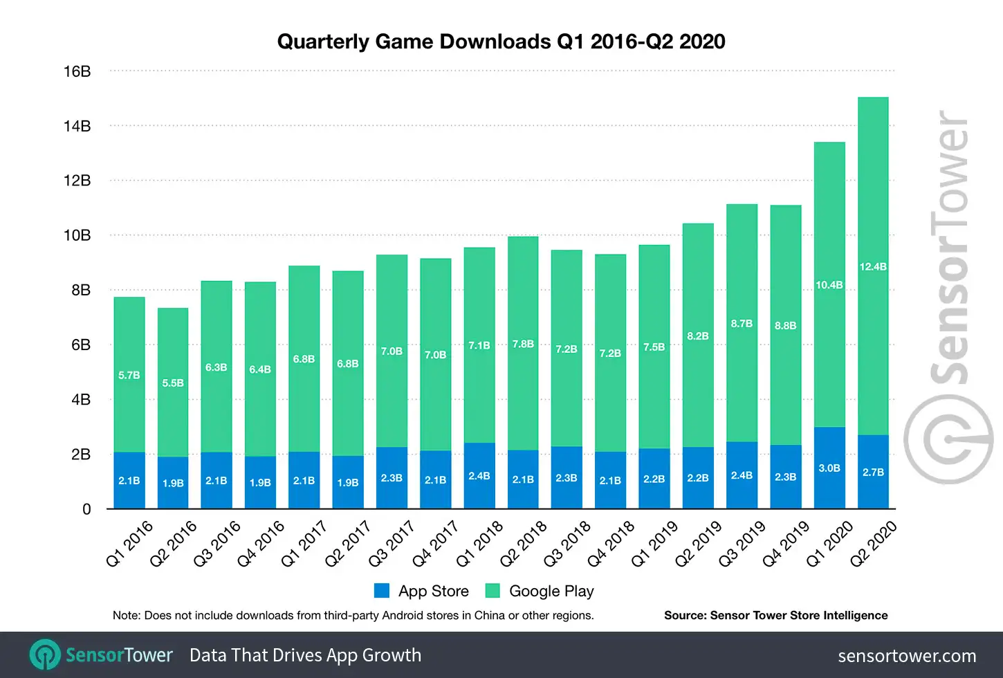 Quarterly Game Downloads Q1 2016 to Q2 2020