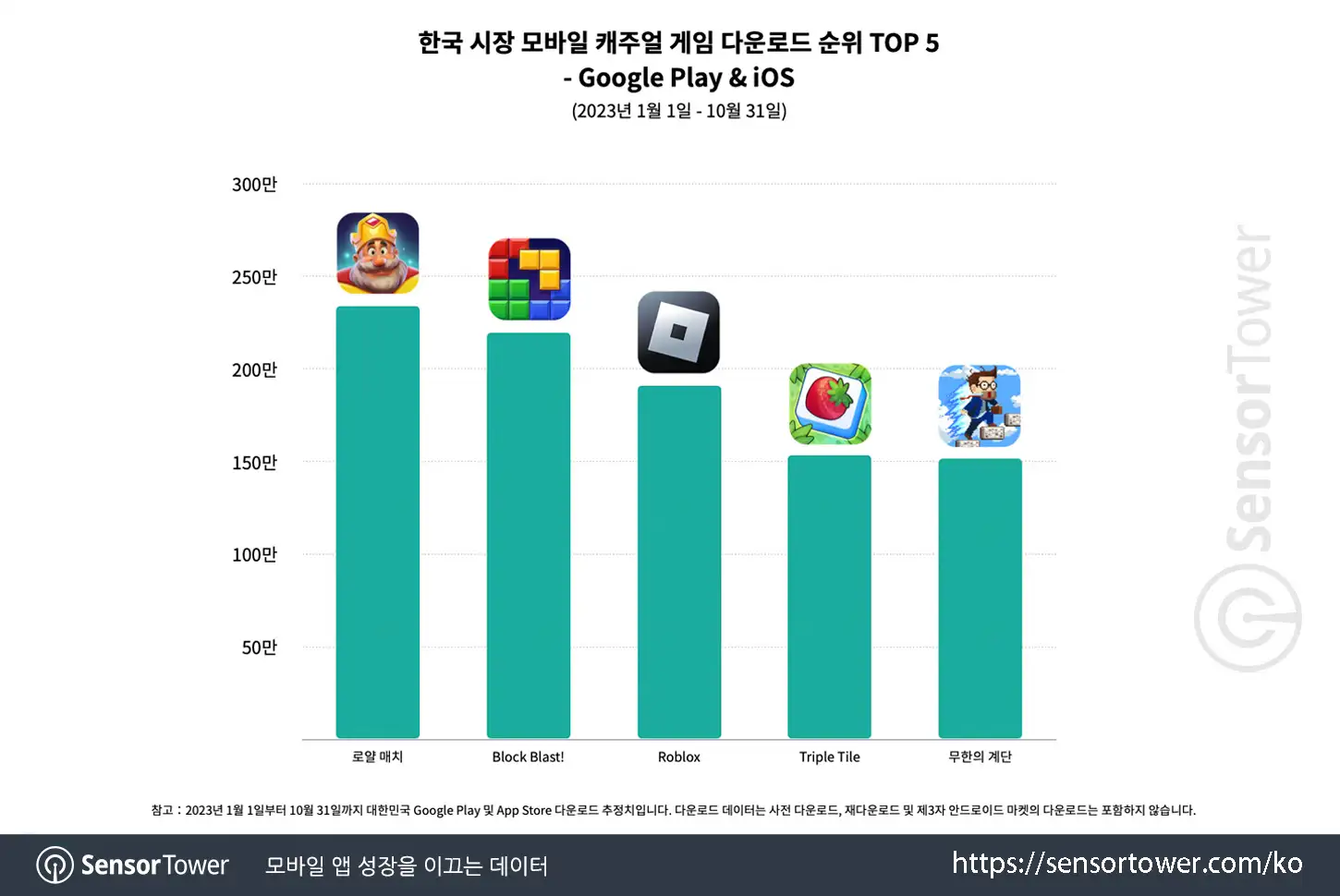 puzzle games in KR_Chart 5