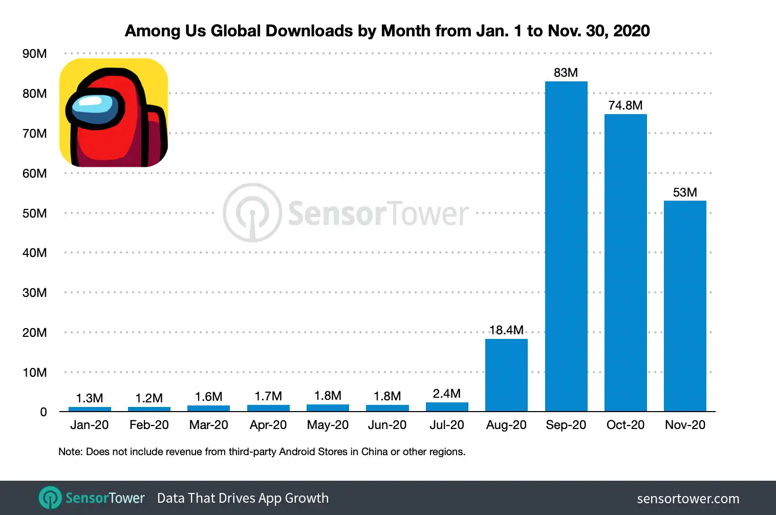 Among Us has seen more than 275 million installs in 2020