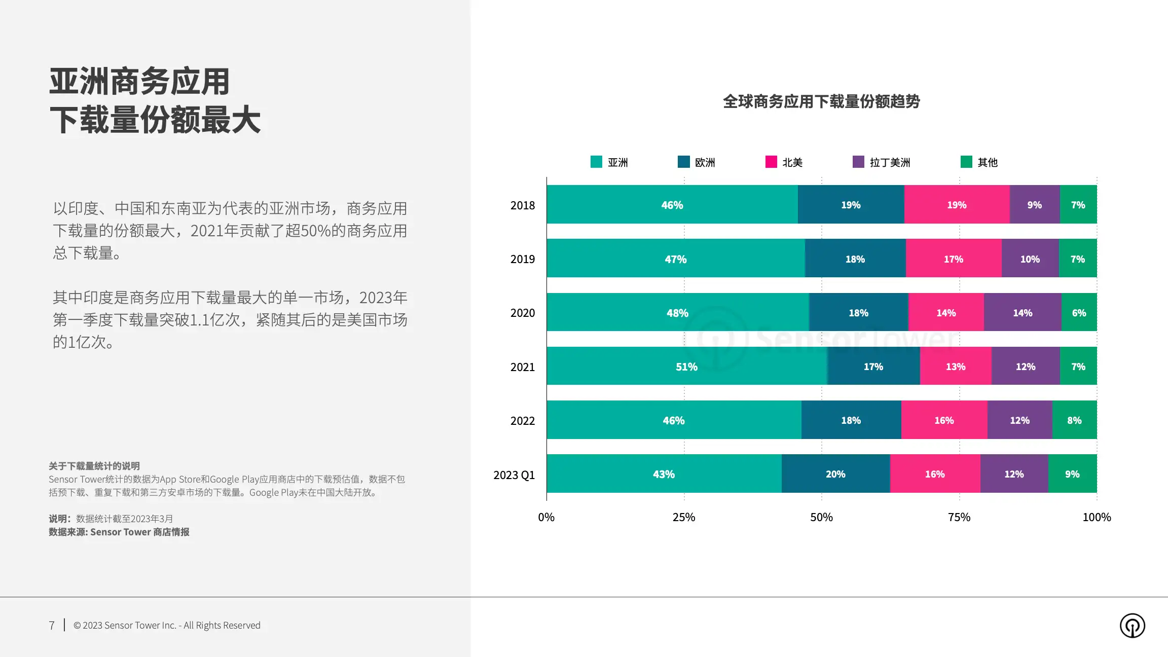 2023年全球商务应用市场洞察(pg7)