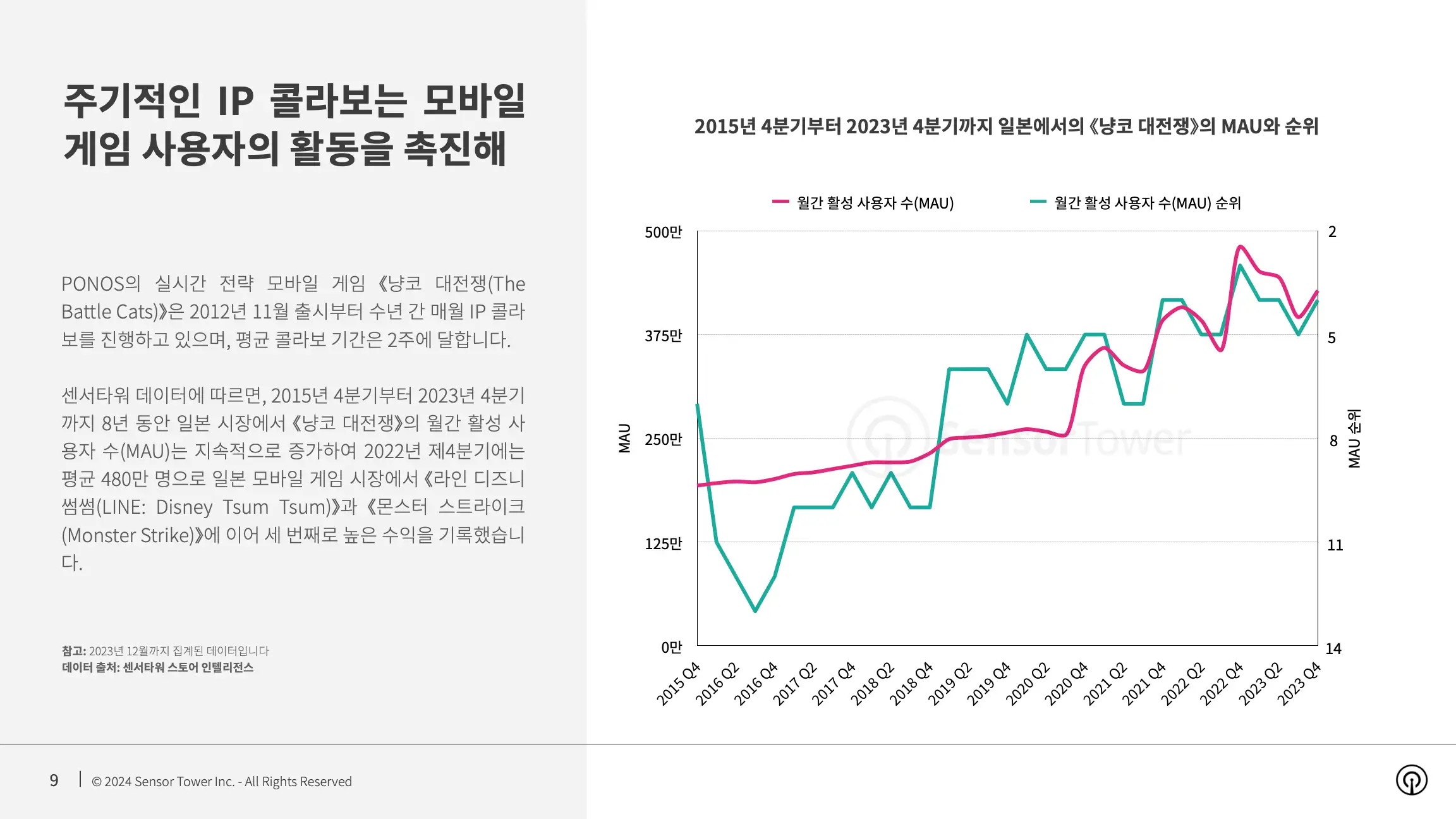 -KR- State of Mobile Games IP Collaboration in Japan 2023 Report(pg9)