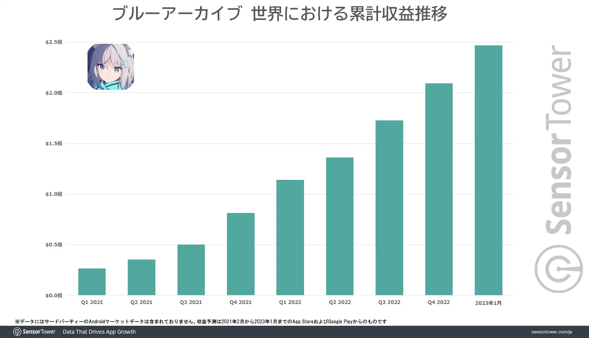 Revenue-Trend-BlueArchive-Global