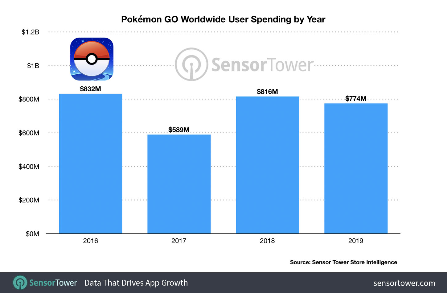 Pokémon GO yearly gross revenue from 2016 to 2019