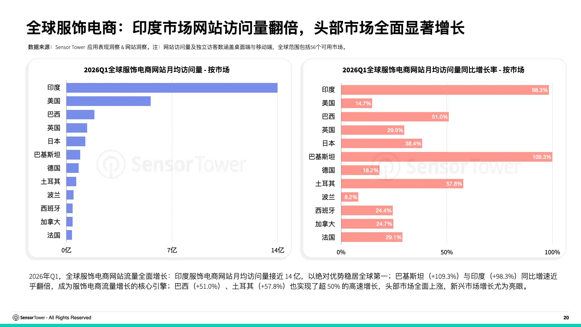 2026年全球电商行业趋势洞察(P20)