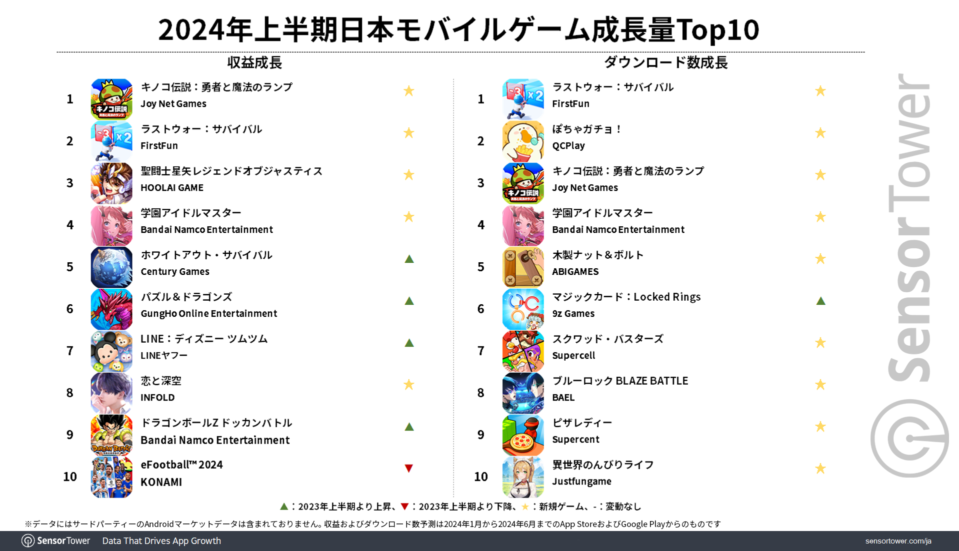 MobileGames-Revenue-DL-Growth-Top10-2024H1JP