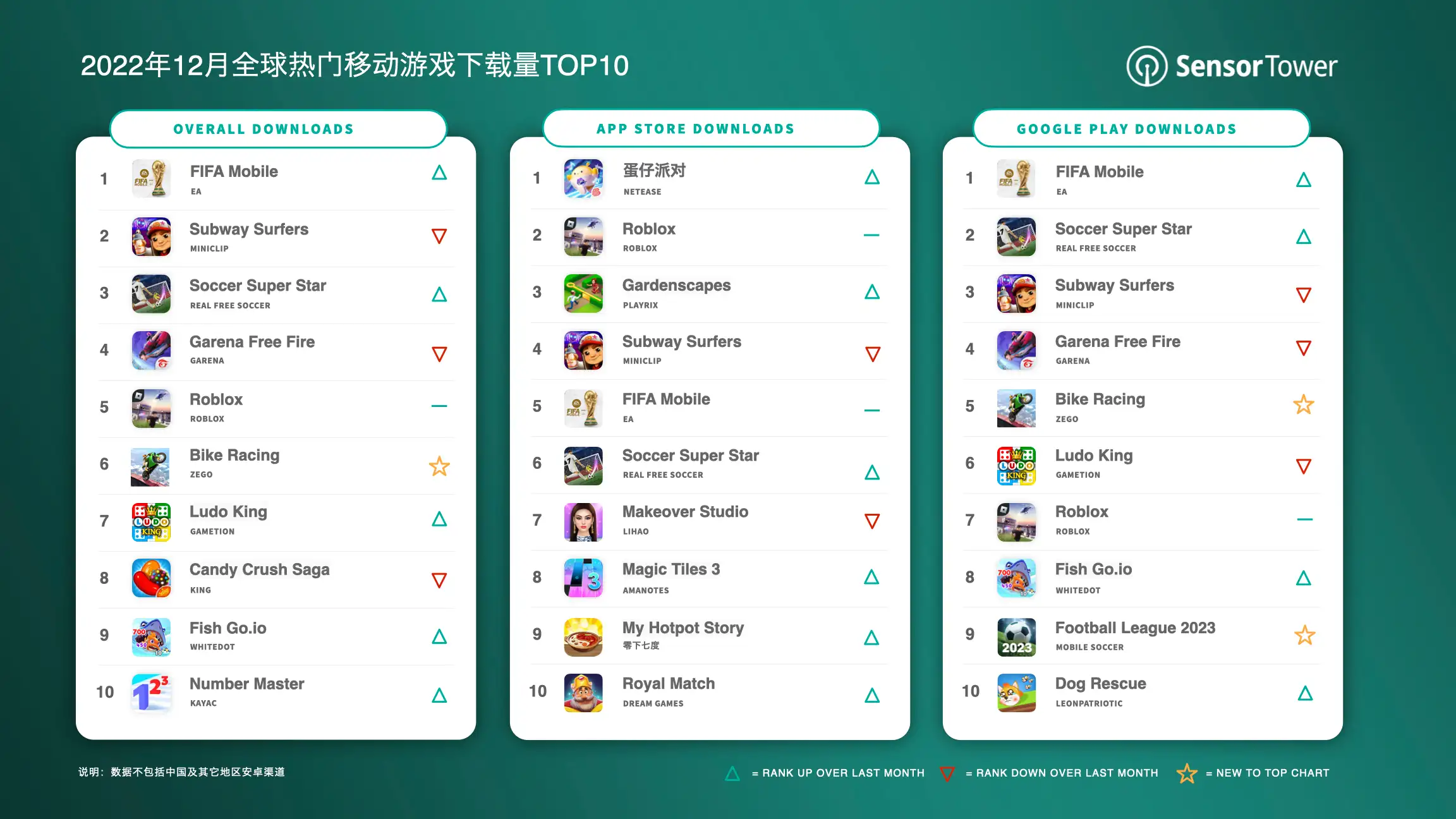 2022年12月全球热门移动游戏下载量TOP10