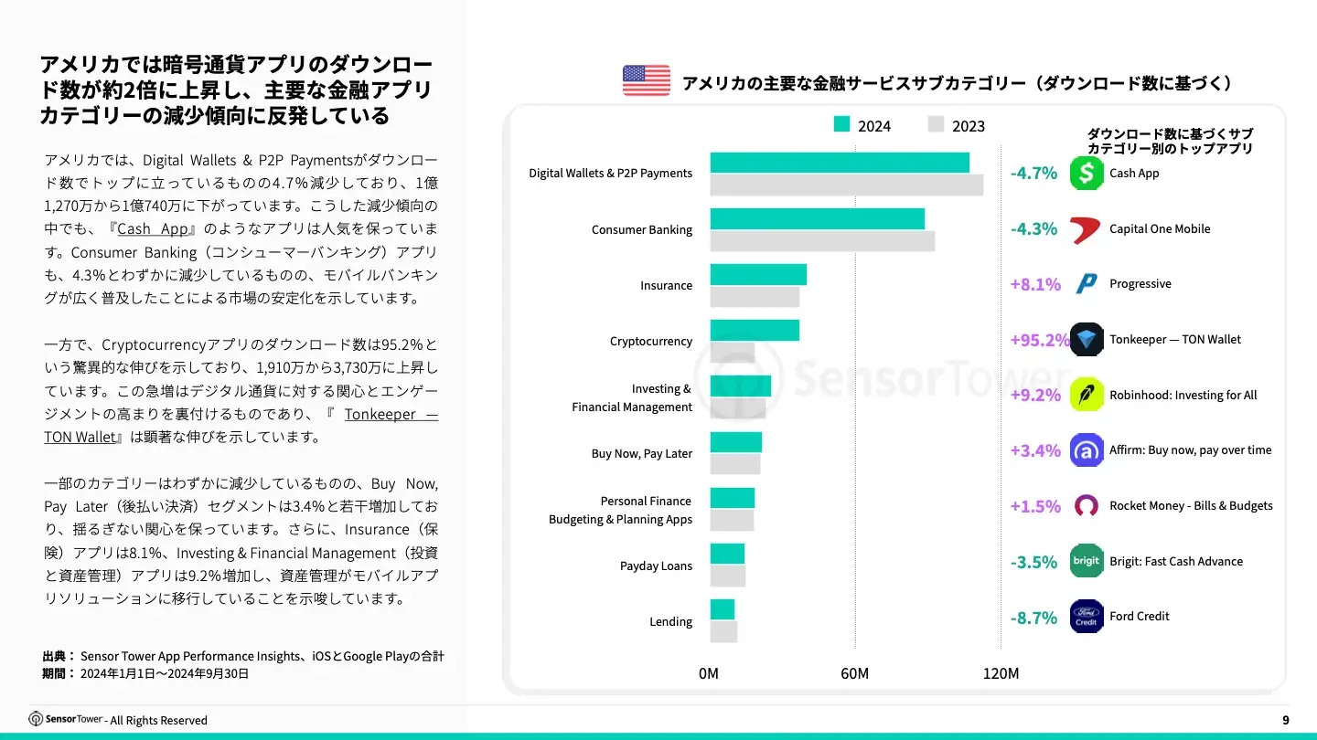 -JP- State of Digital Payment Fintech Apps 2024 Report(pg9)