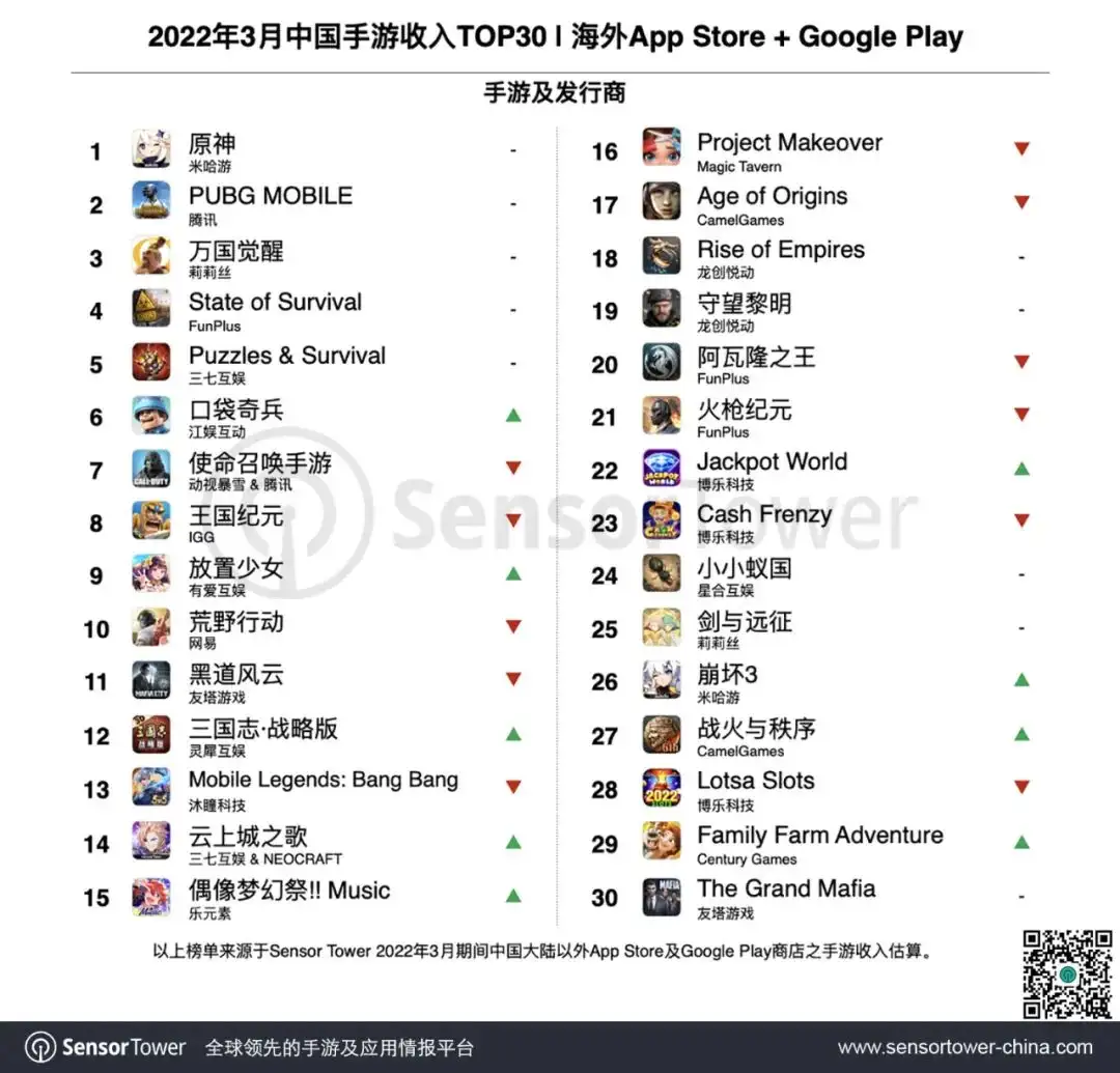 2022年3月成功出海的中国手游-chart-1