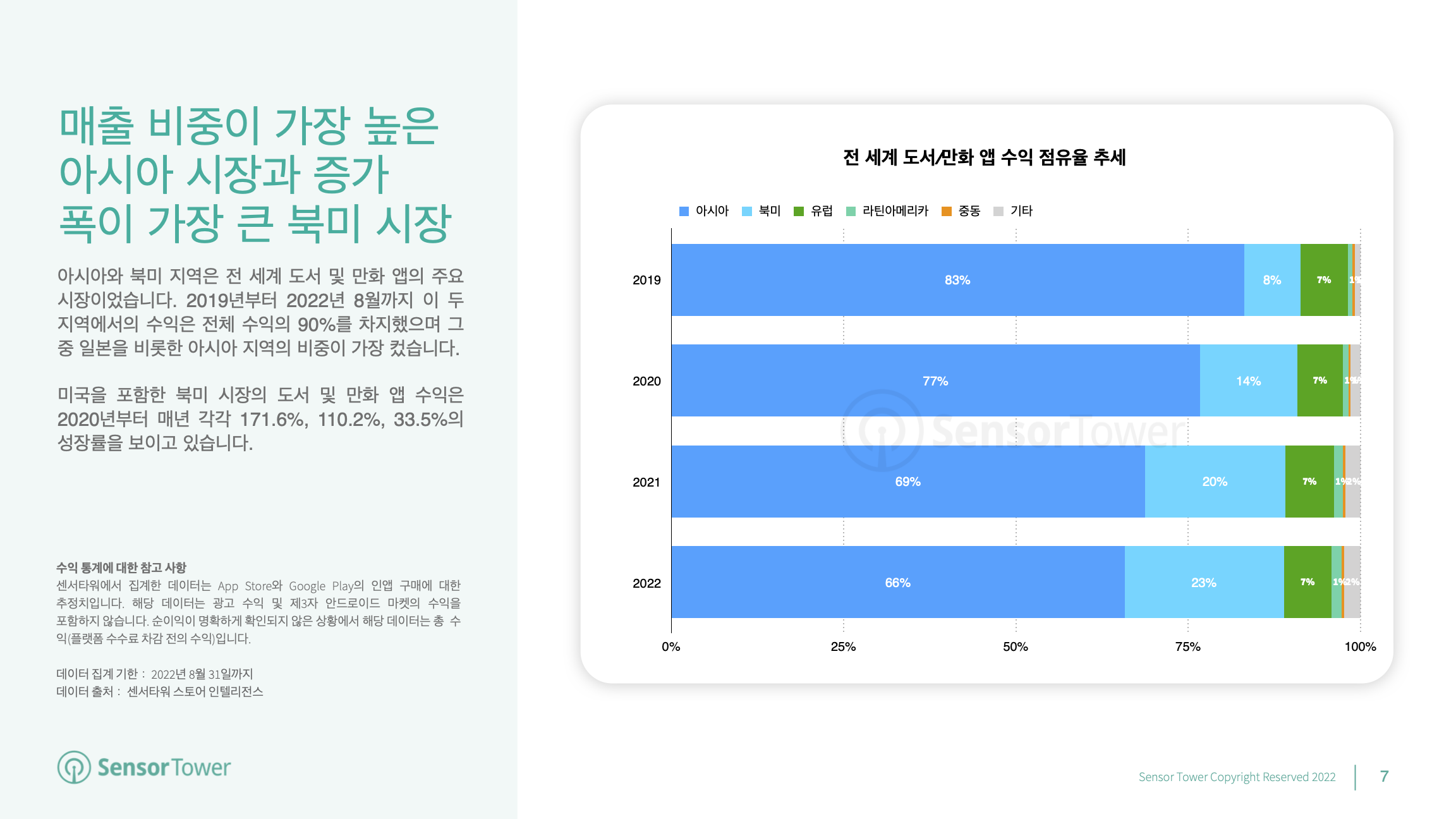 -KR- State of Books & Comics Apps 2022 Report(pg7)