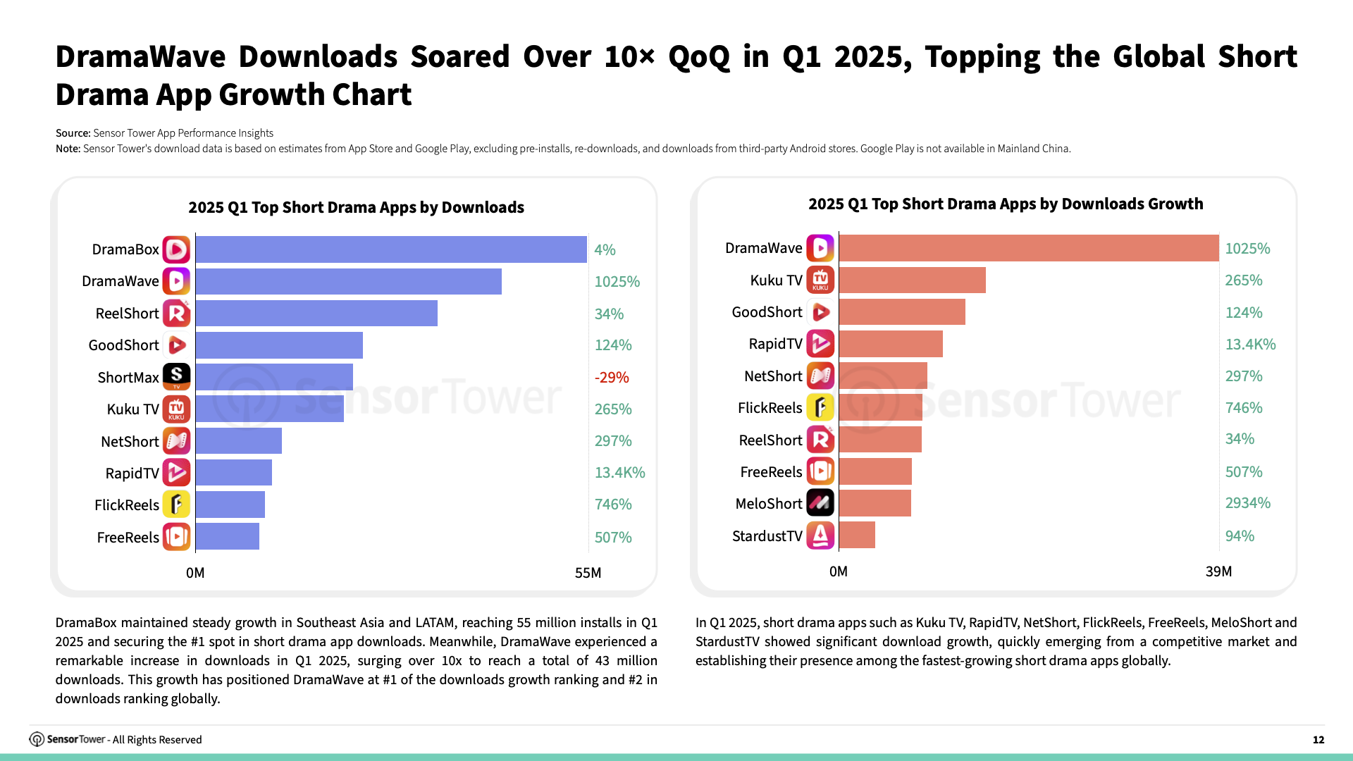 State of Short Drama Apps Overseas 2025 Report(pg12)