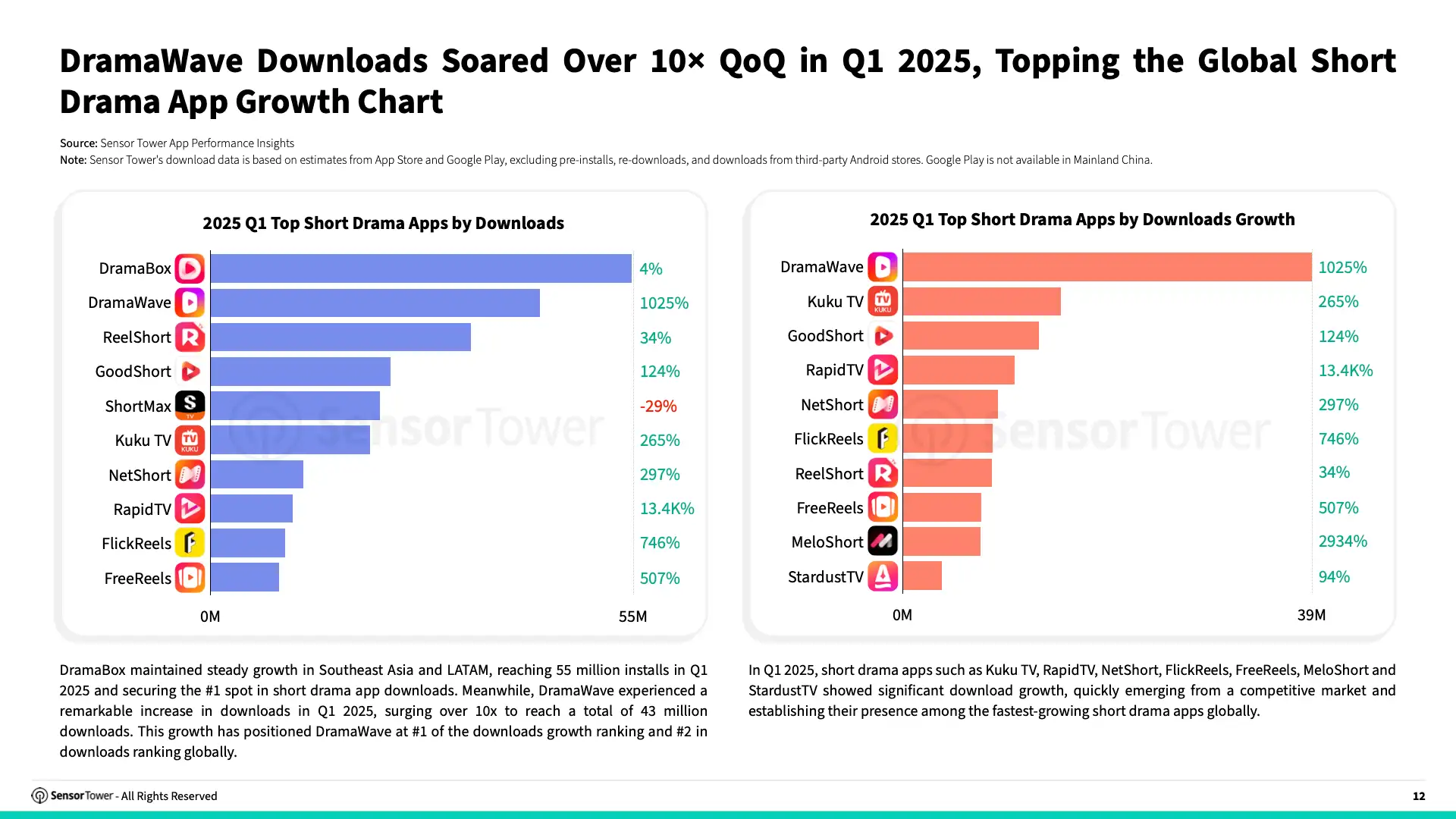 State of Short Drama Apps Overseas 2025 Report(pg12)