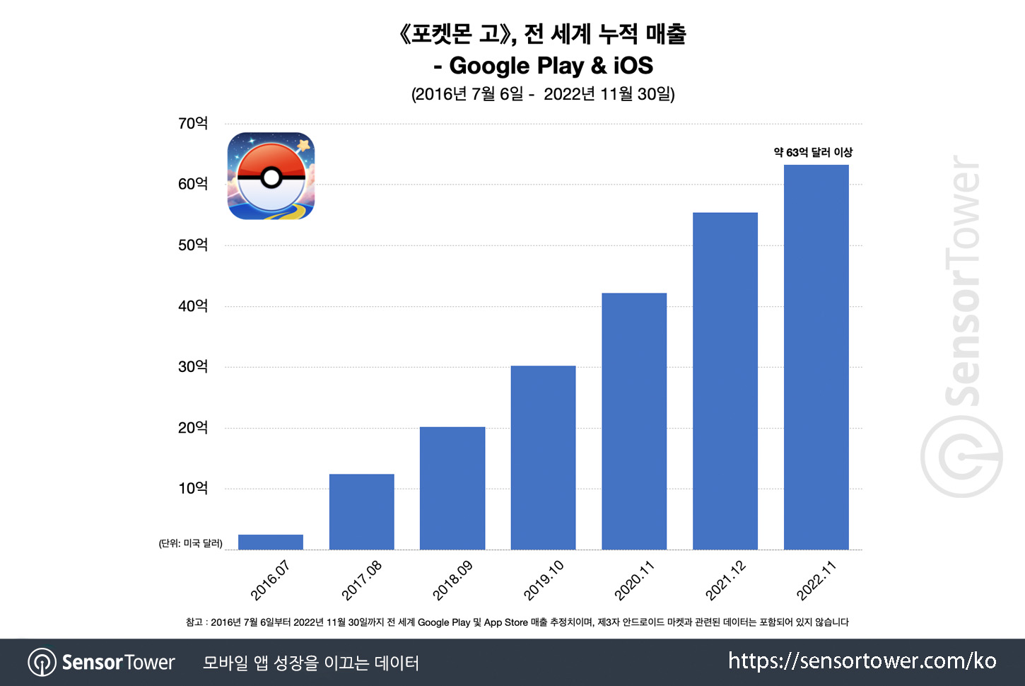 Pokemon Go_Chart 3_Updated