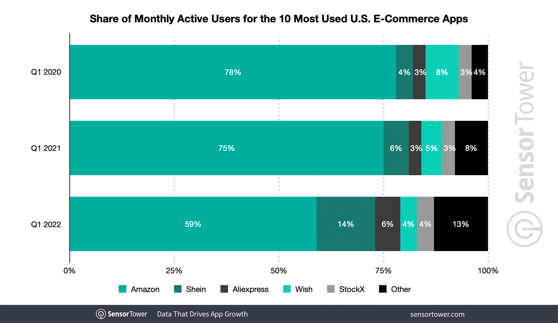 us-most-used-ecommerce-market-share