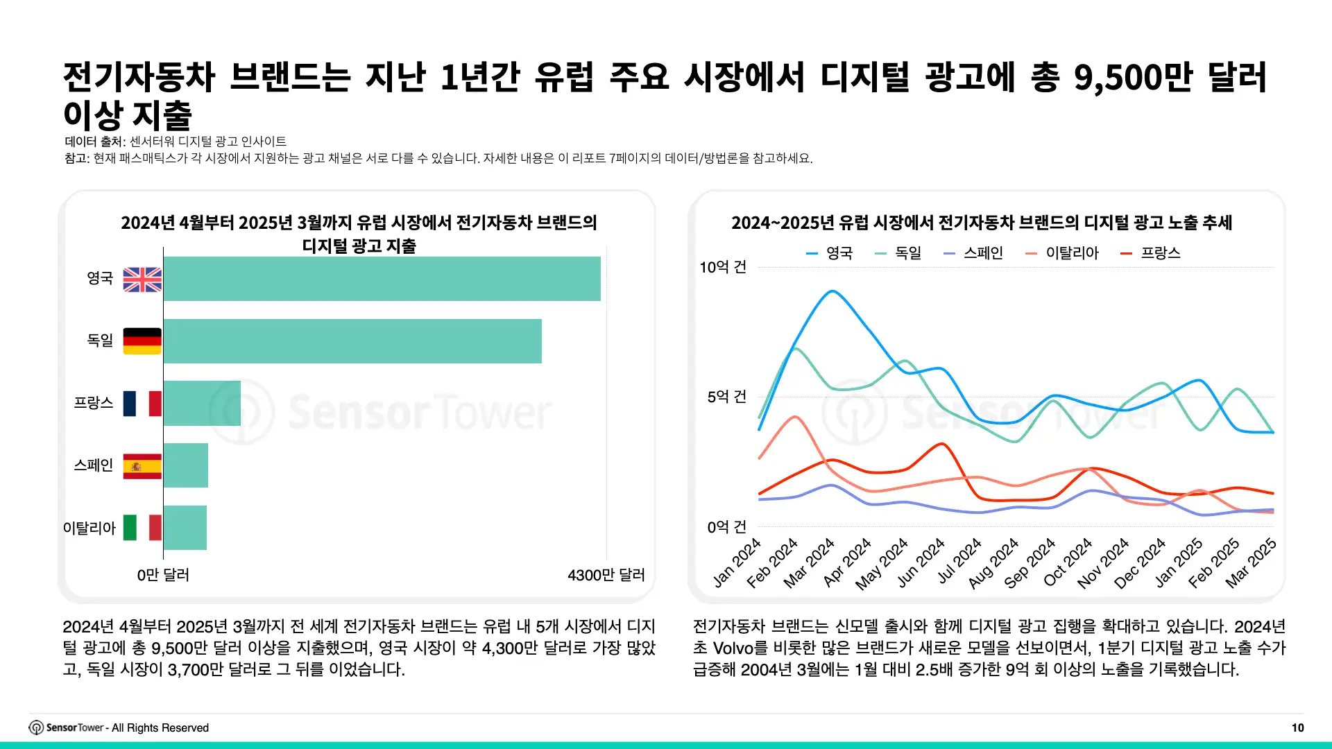 -KR- Top APAC Auto & Appliance Advertisers in Europe 2025 Report(pg10)