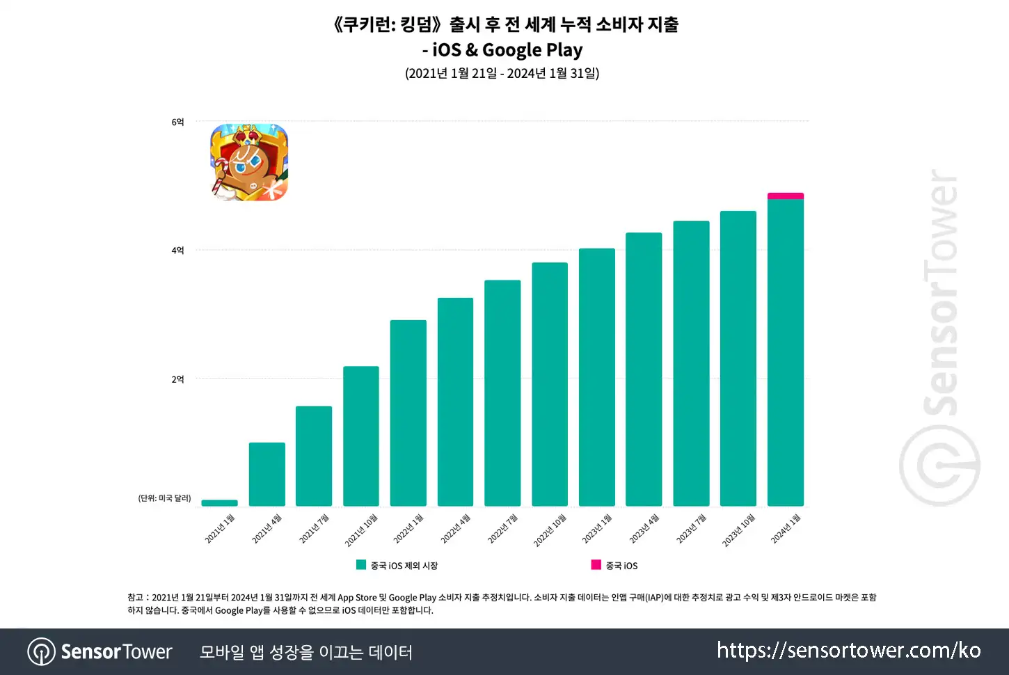 Cookie Run Kingdom_CN_Chart 1