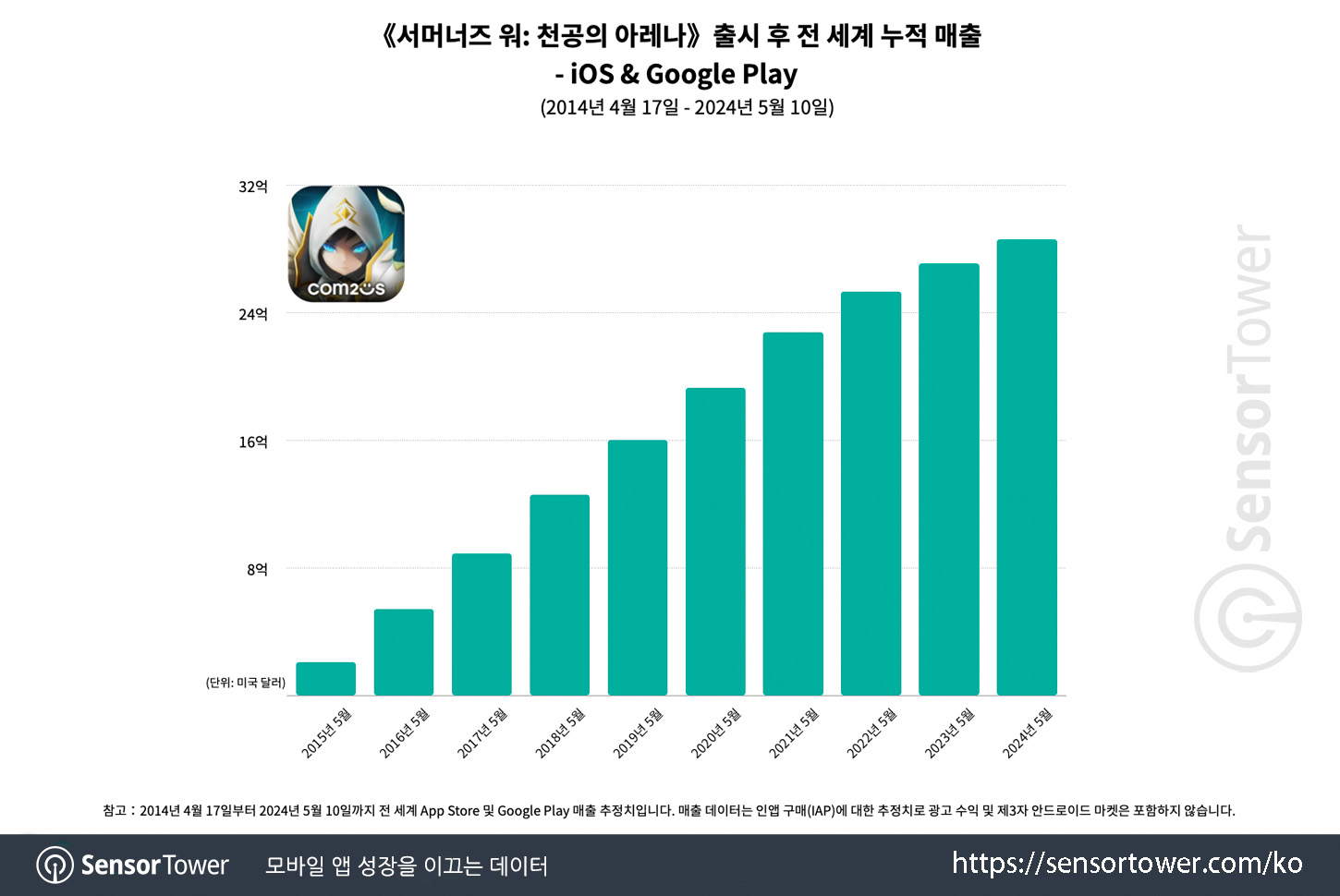 Summoners War_Chart 1