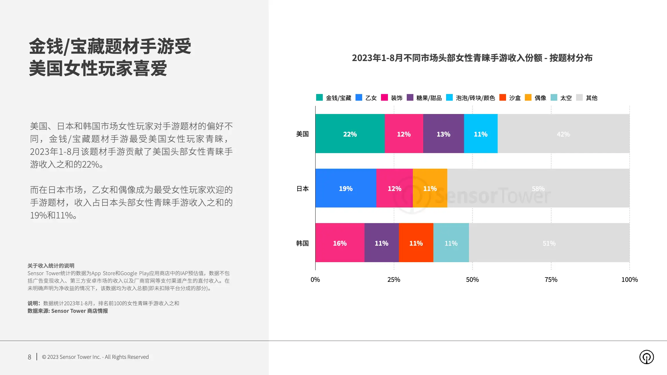 2023年女性青睐的手游市场洞察(pg8)
