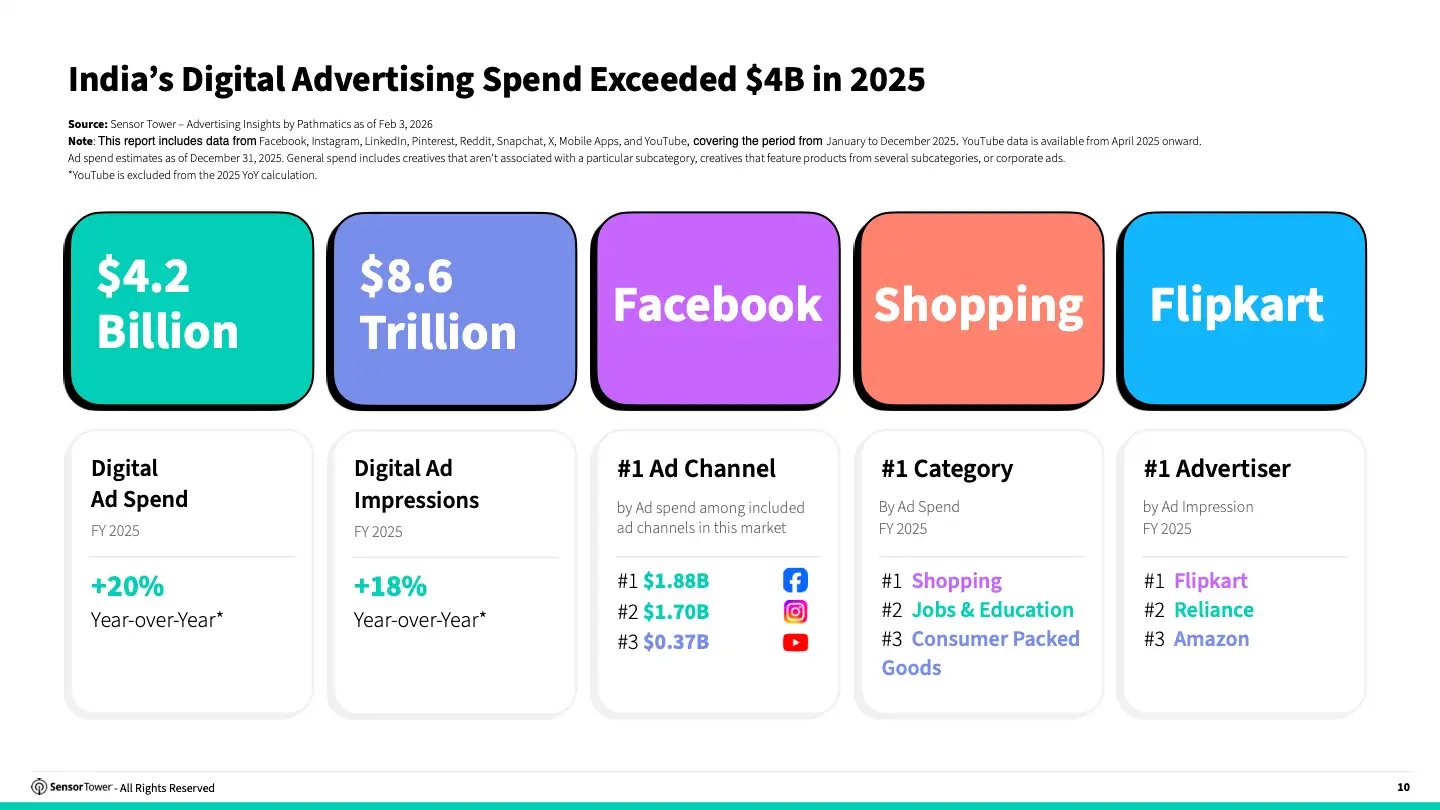 2026 State Of Digital Advertising India(pg10)