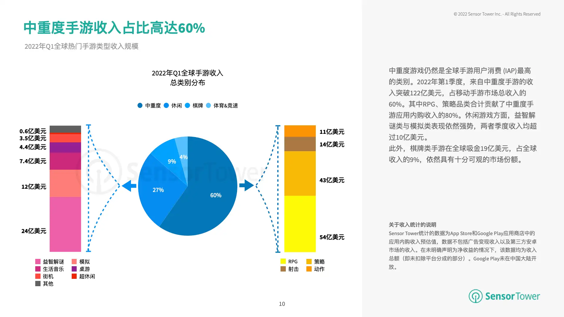 2022年H1热门手游市场洞察(pg10)