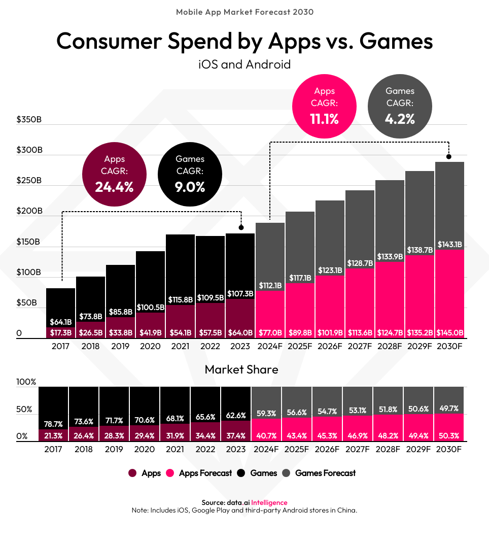 dataai-mobile-app-market-forecast-2030-blog-chart-3