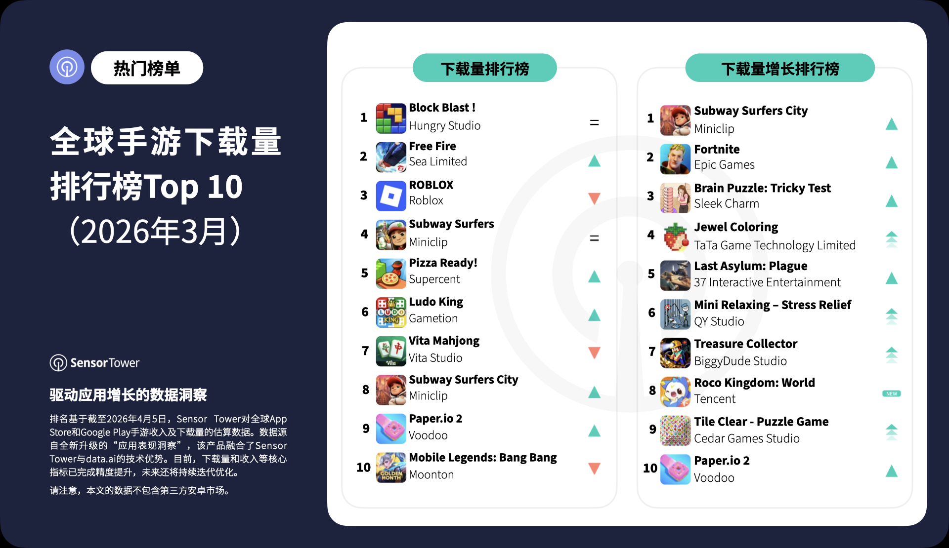 -CN- Top Mobile Games Worldwide for March 2026 by Downloads
