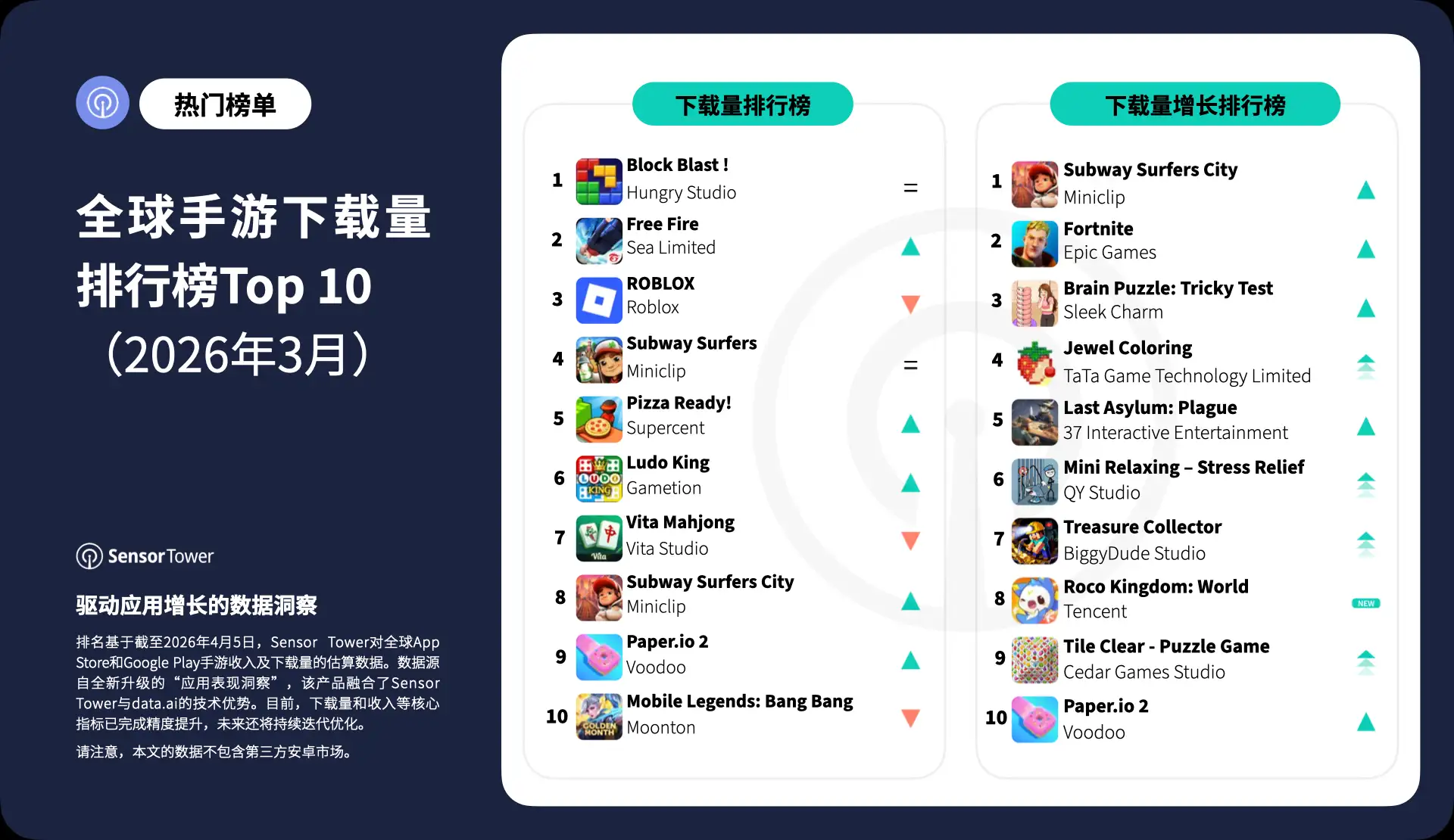 -CN- Top Mobile Games Worldwide for March 2026 by Downloads