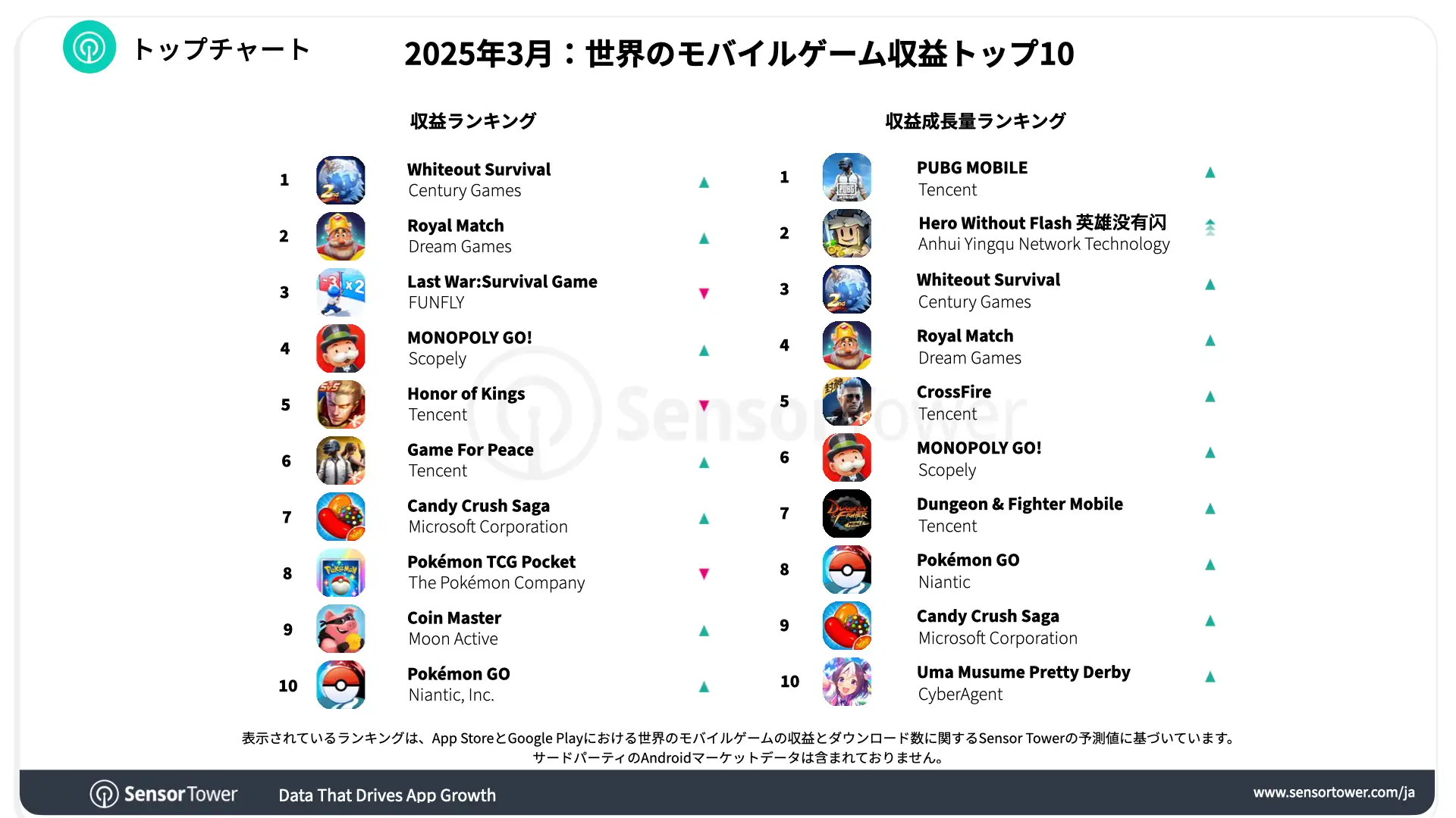 -JP-Top Grossing Mobile Games Worldwide for March 2025