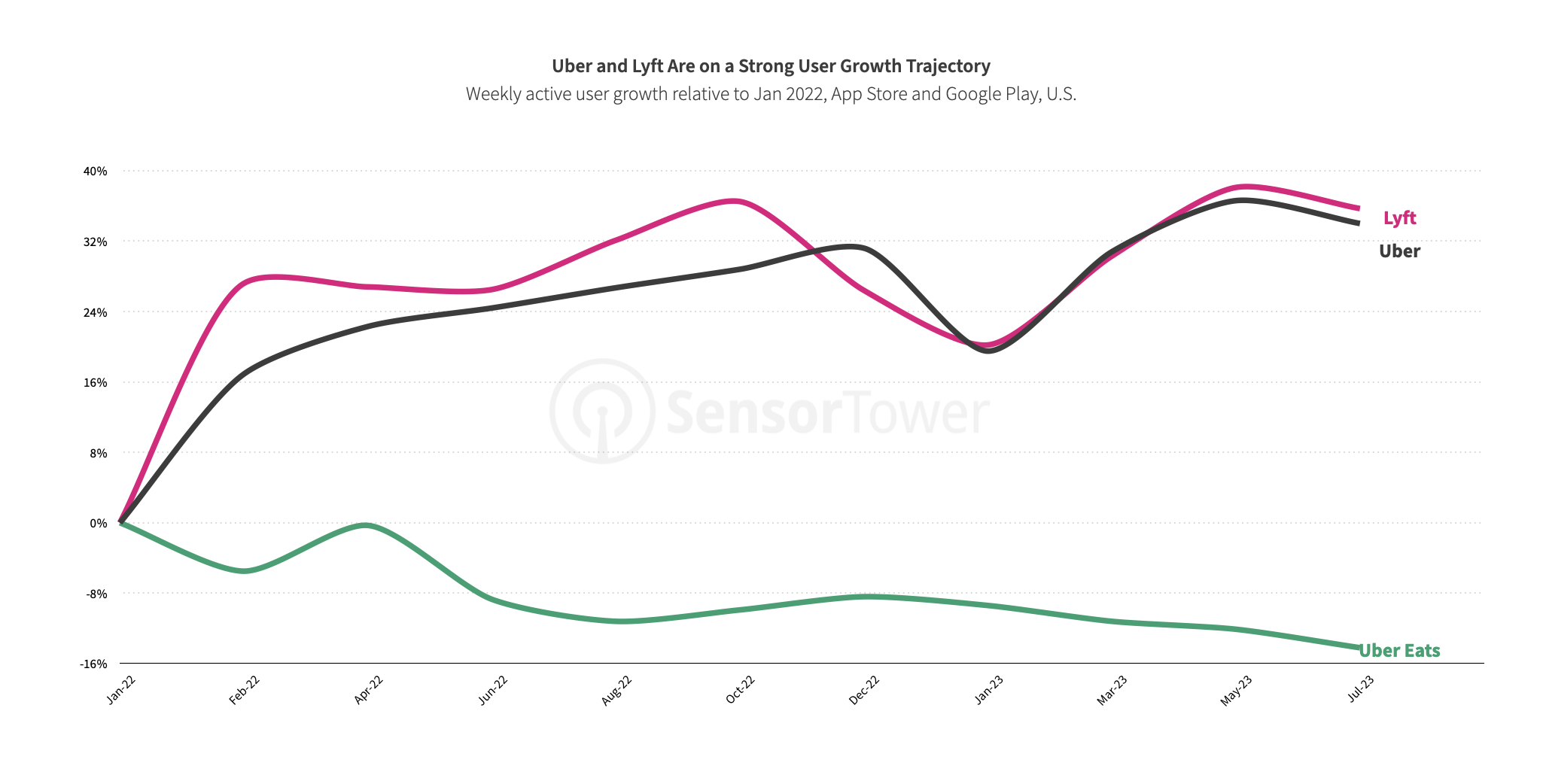 Uber and Lyft Are on A Strong User Growth Trajectory