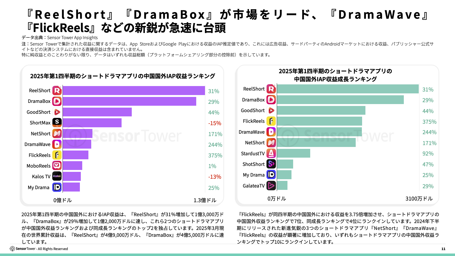 -JP- State of Short Drama Apps Overseas 2025 Report(pg11)