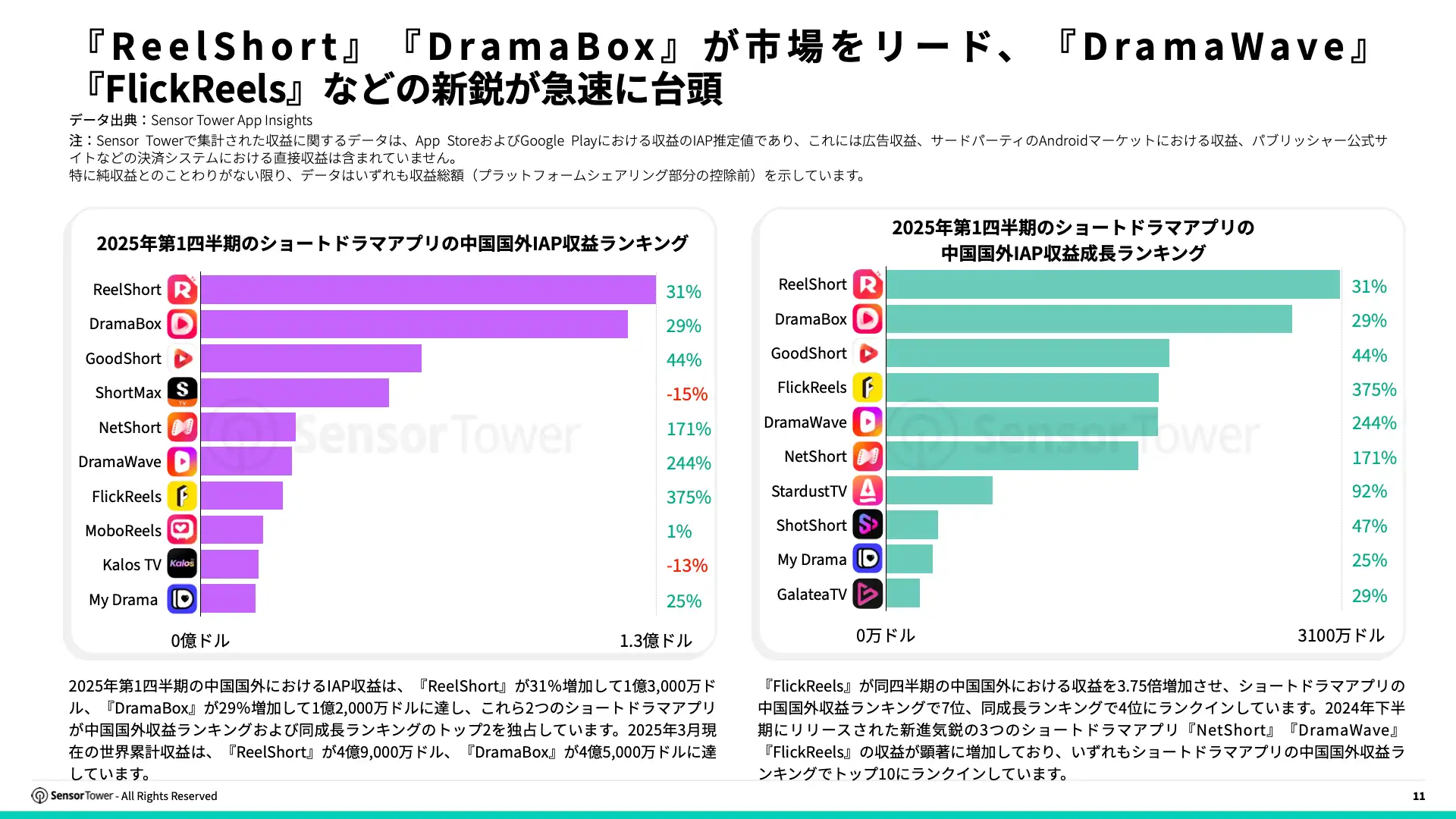 -JP- State of Short Drama Apps Overseas 2025 Report(pg11)